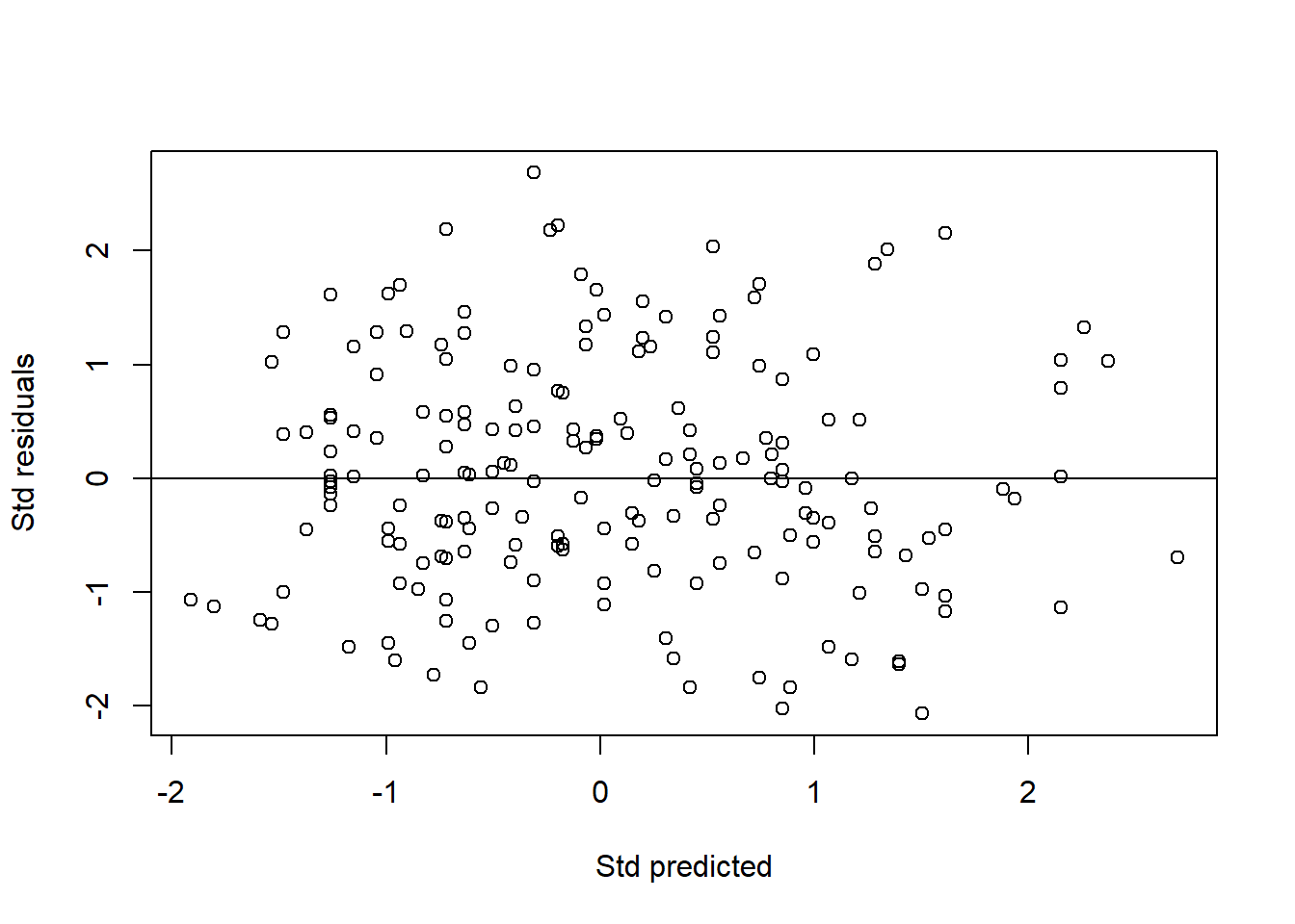 Scatter plot of standardized residuals vs standardized predicted values