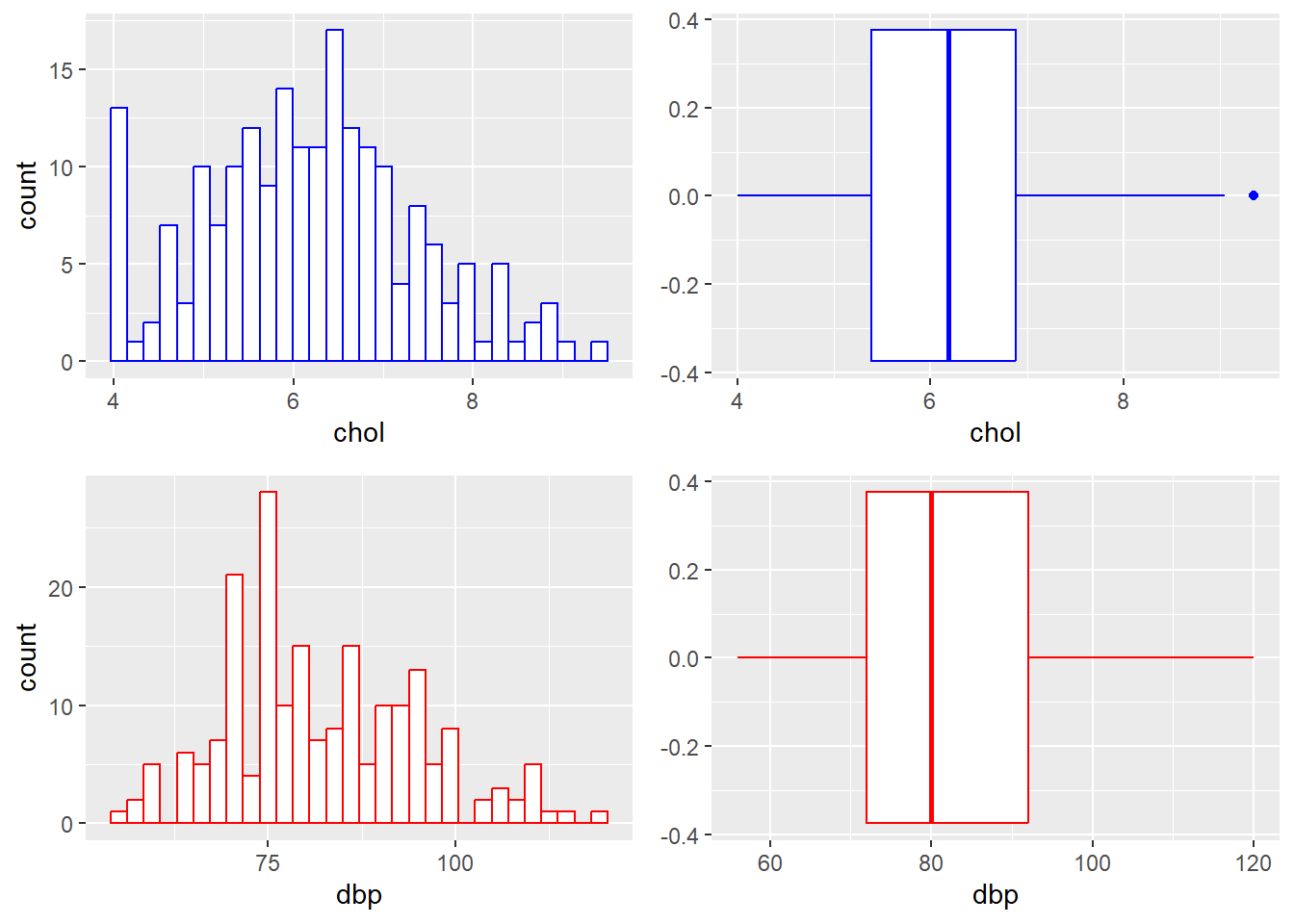 Histograms and box-and-whiskers plots for `chol` and `dbp`.