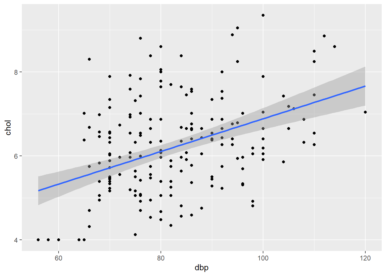 Scatter plot of `chol` (outcome) vs `dbp` (predictor).