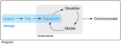 Main parts of data wrangling