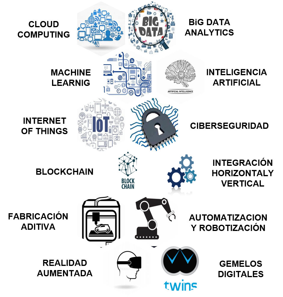 Las 12 tecnologías habilitadoras dentro del marco de la industria 4.0 <br> Fuente: Tomado de Cibernos (2021)