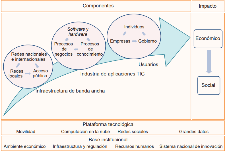 Componentes del ecosistema de las economías digitales <br> Fuente: Tomado de CEPAL (2013, p.10)