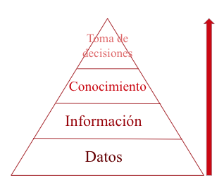 Pirámide de transformación de datos para apoyo de toma de decisiones <br> Fuente: Elaboración propia