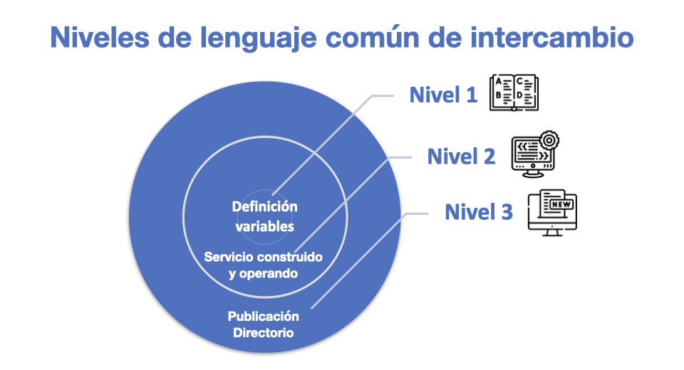 Niveles de lenguaje común de intercambio de información <br> Fuente: Elaboración propia