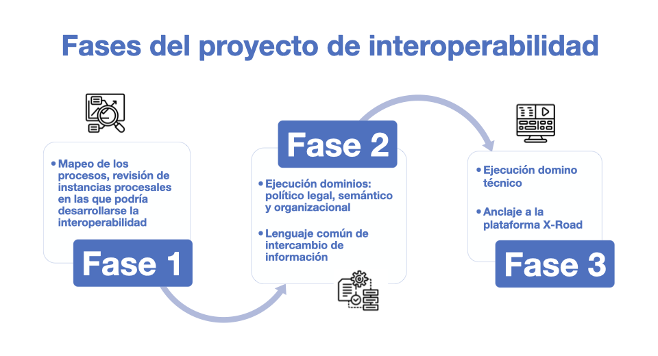 Fases del proyecto de interoperabilidad <br> Fuente: Elaboración propia