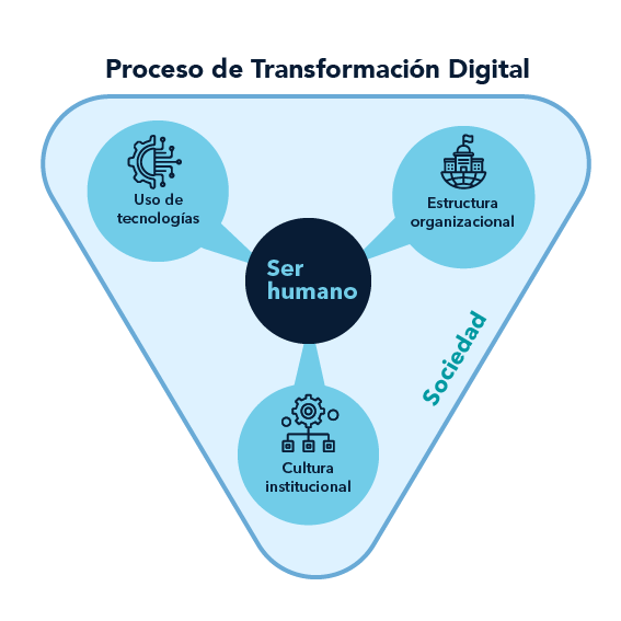 Contextos para la gobernanza y la gestión de la Transformación Digital <br> Fuente: Elaboracioooón propia. Observatorio Colombiano de Ciencia y Tecnología (OCyT), 2022
