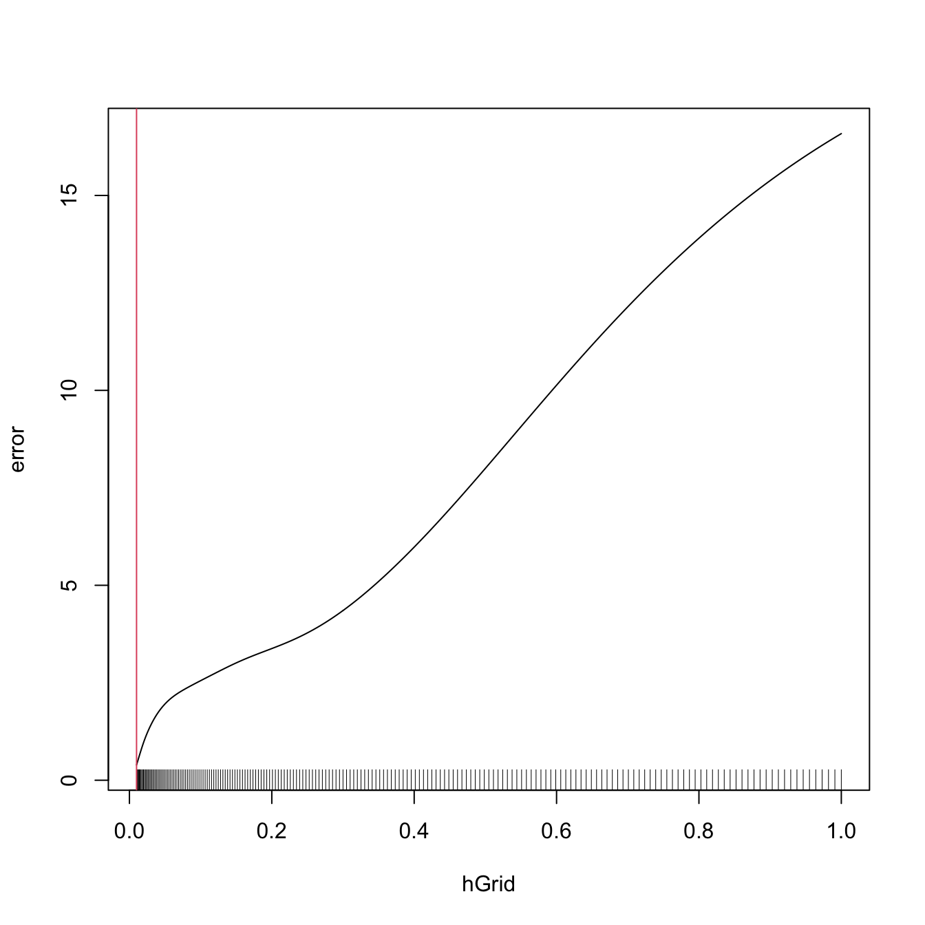 3 4 Bandwidth Selection A Short Course On Nonparametric Curve Estimation