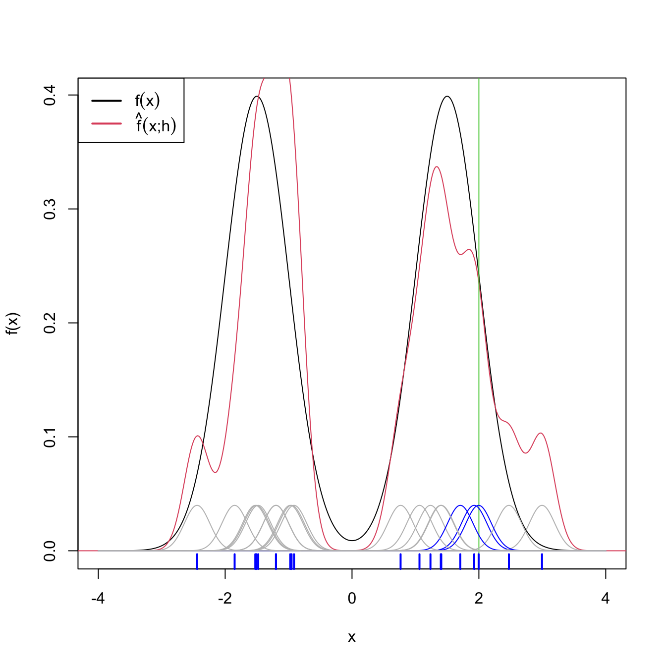 Illustration of the effective sample size for estimating \(f(x)\) at \(x=2.\) In blue, the kernels with contribution larger than \(0.01\) to the kde. In grey, rest of the kernels.