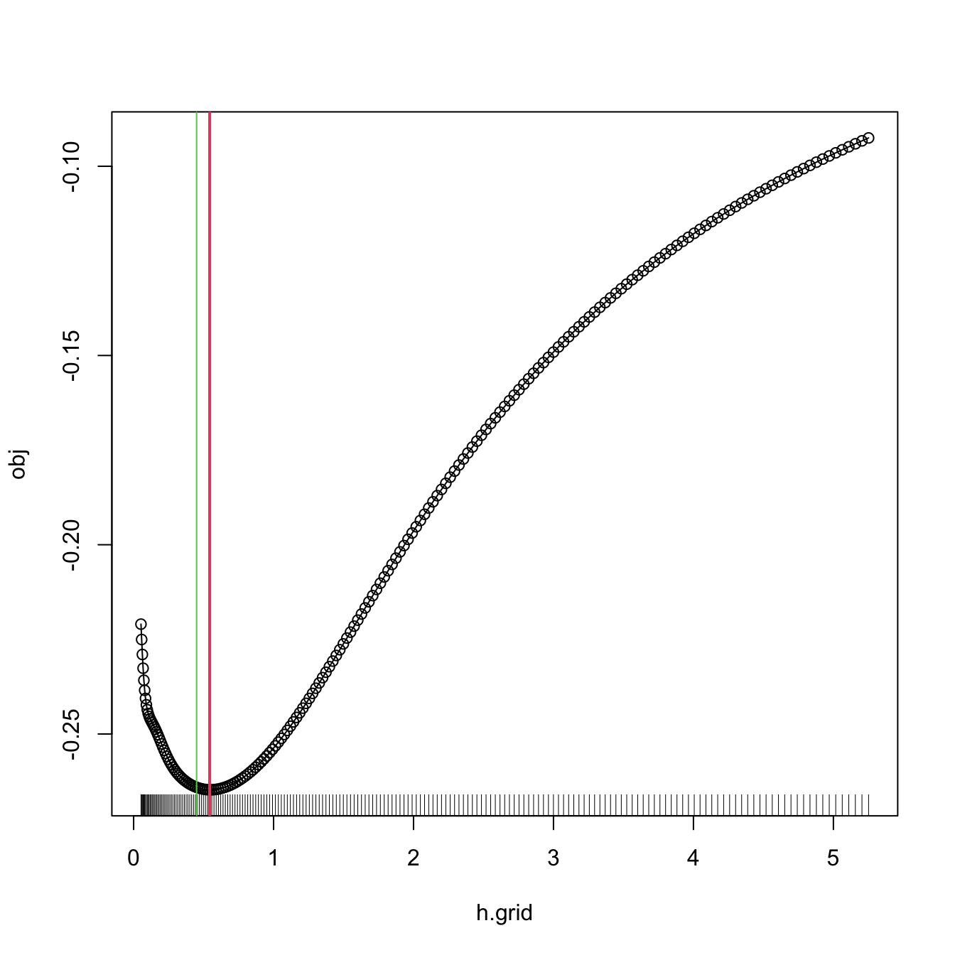 2 4 Bandwidth Selection A Short Course On Nonparametric Curve Estimation