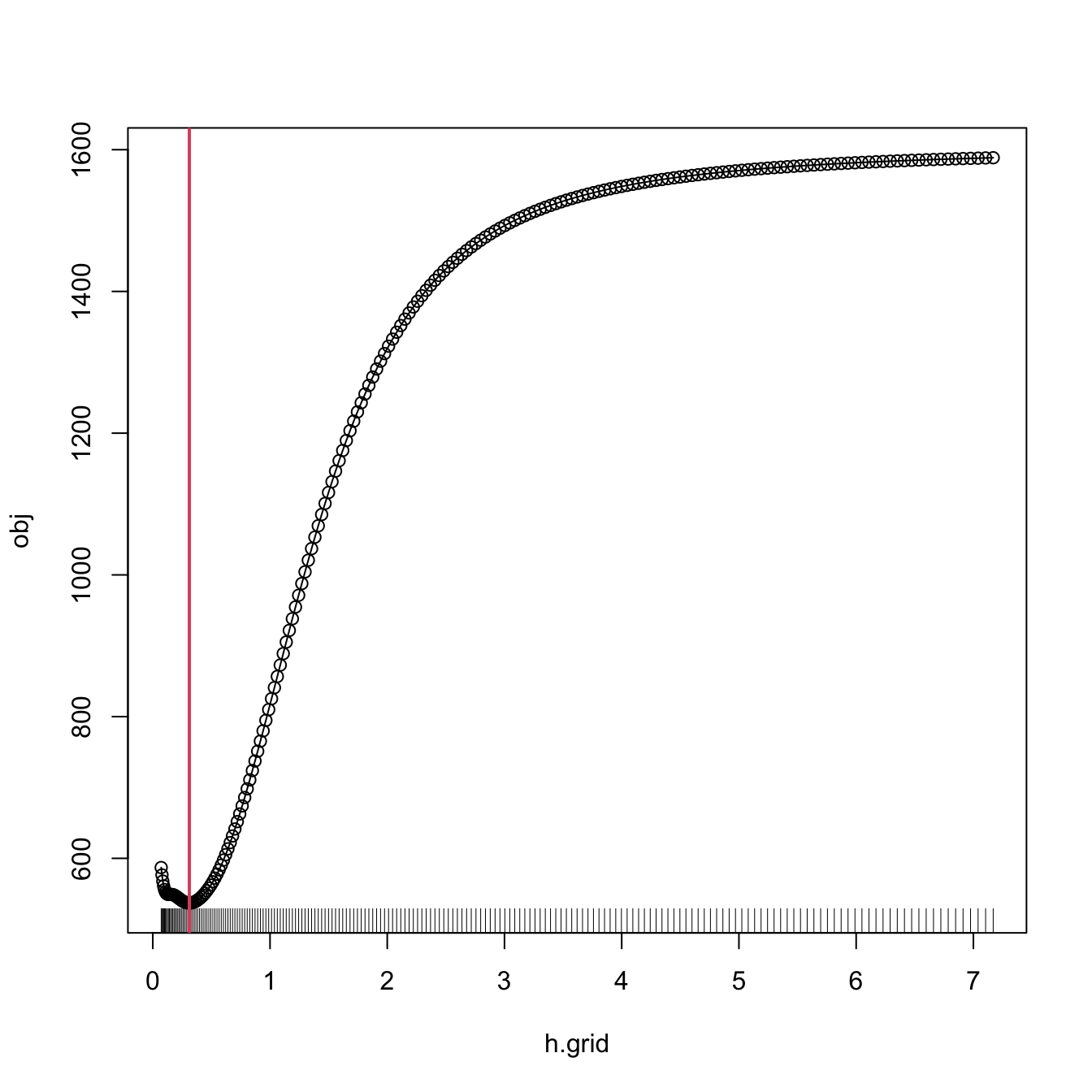 3 4 Bandwidth Selection A Short Course On Nonparametric Curve Estimation