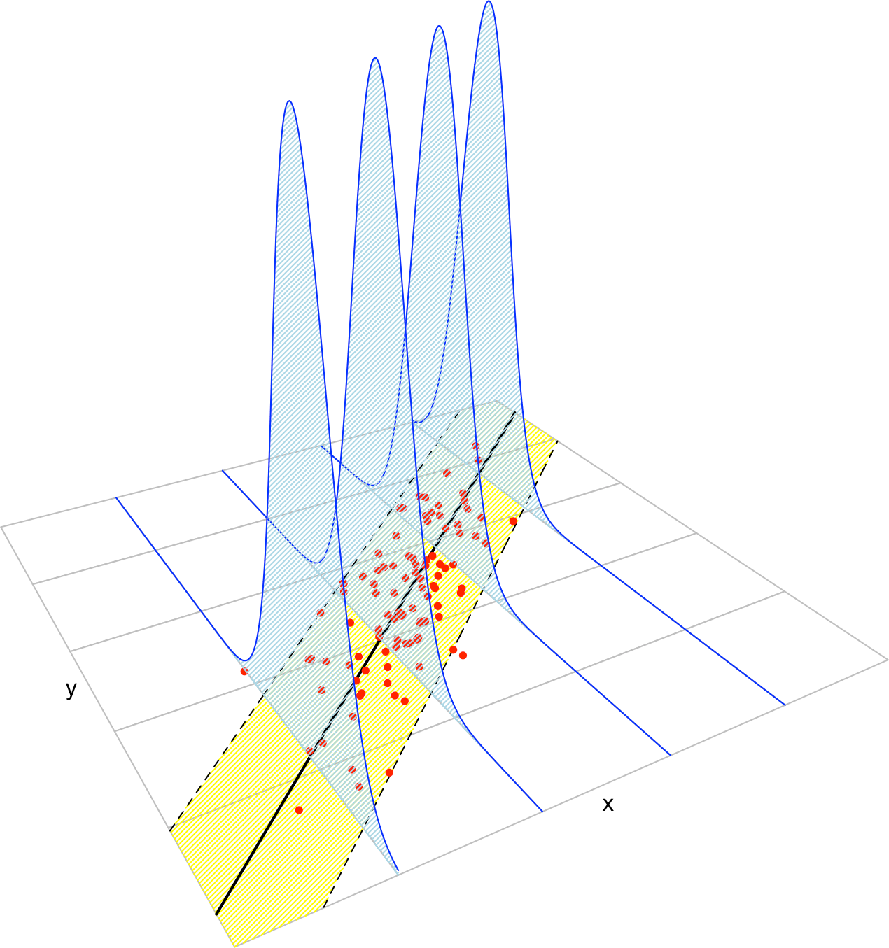 The key concepts of the simple linear model. The blue densities denote the conditional density of \(Y\) for each cut in the \(X\) axis. The yellow band denotes where the \(95\%\) of the data is, according to the model. The red points represent data following the model.
