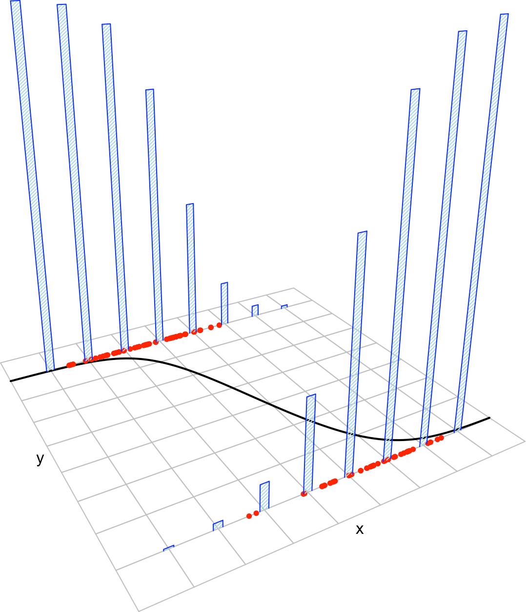 The key concepts of the logistic model. The blue bars represent the conditional distribution of probability of \(Y\) for each cut in the \(X\) axis. The red points represent data following the model.