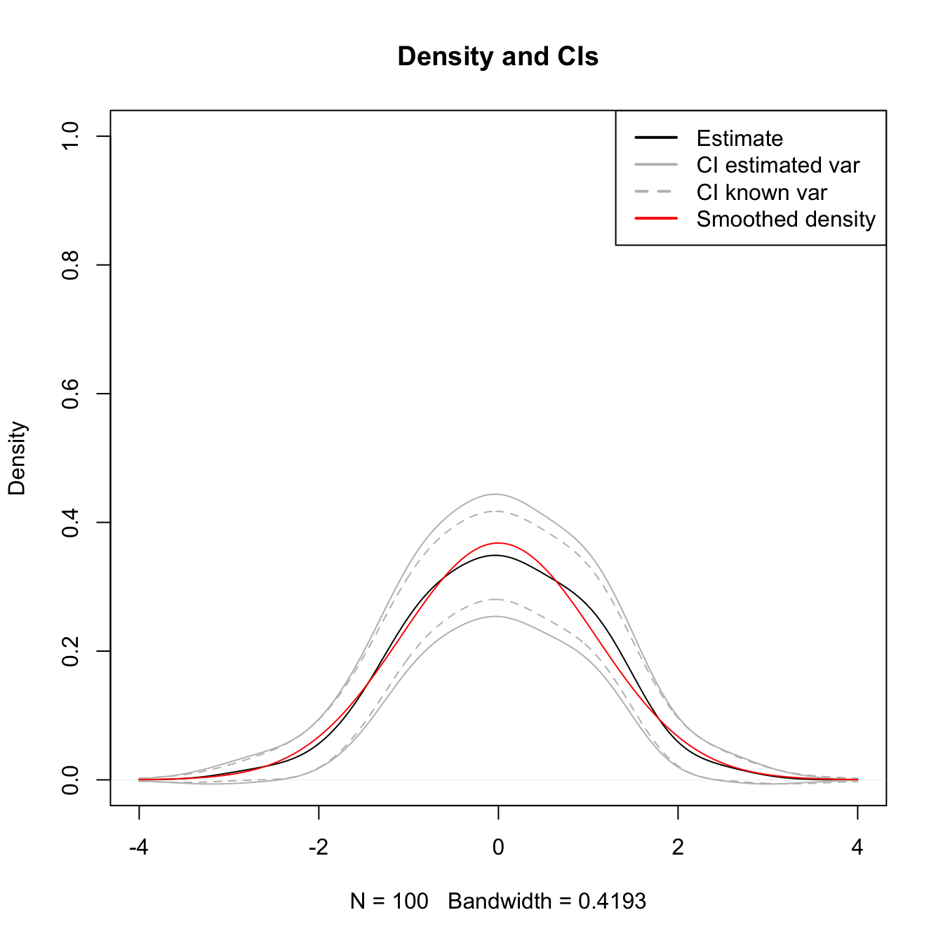 The CIs (A.5) and (A.6) for \(\mathbb{E}\lbrack\hat{f}(x;h)\rbrack\) with estimated and known variances.