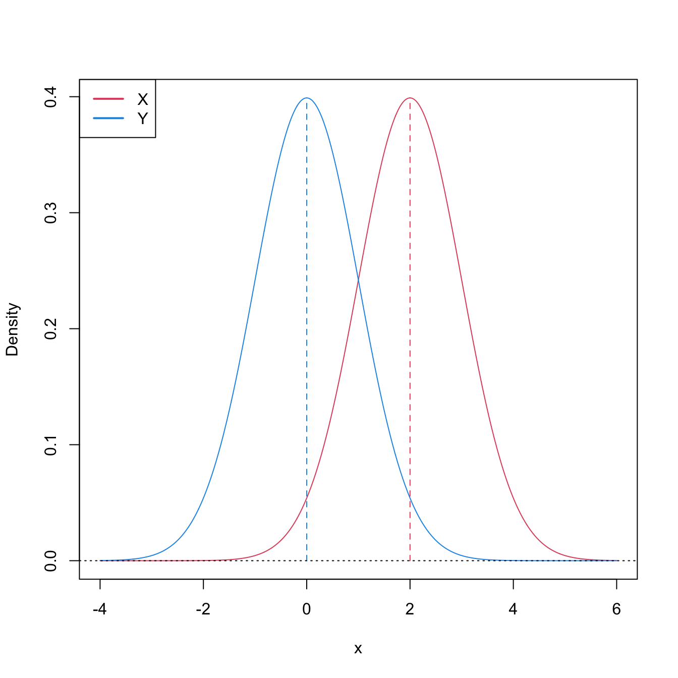 Pdfs and cdfs of \(X\sim\mathcal{N}(2,1)\) and \(Y\sim\mathcal{N}(0,1).\) \(X\) is stochastically greater than \(Y,\) which is visualized in terms of the pdfs (shift in the mean) and cdfs (domination of \(Y\)’s cdf). The means are shown in solid vertical lines. Note that the variances of \(X\) and \(Y\) are common; compare this situation with Figure 6.8.