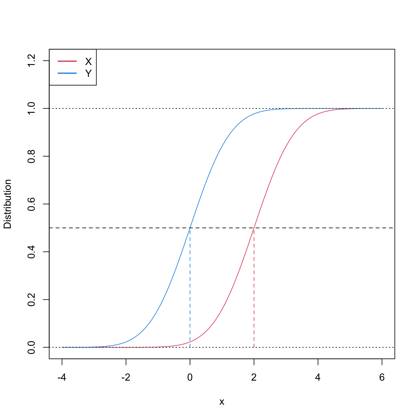 Pdfs and cdfs of \(X\sim\mathcal{N}(2,1)\) and \(Y\sim\mathcal{N}(0,1).\) \(X\) is stochastically greater than \(Y,\) which is visualized in terms of the pdfs (shift in the mean) and cdfs (domination of \(Y\)’s cdf). The means are shown in solid vertical lines. Note that the variances of \(X\) and \(Y\) are common; compare this situation with Figure 6.8.