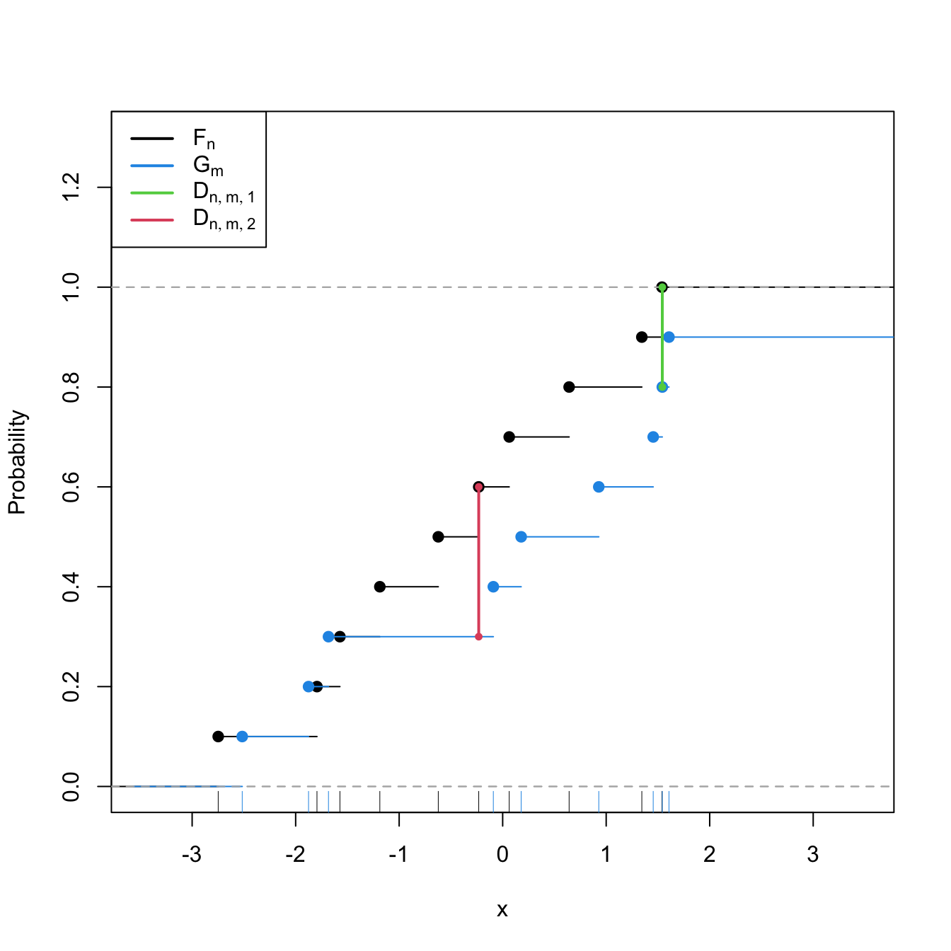 Kolmogorov–Smirnov distance \(D_{n,m}=\max(D_{n,m,1},D_{n,m,2})\) for two samples of sizes \(n=m=10\) coming from \(F(\cdot)=\Phi\left(\frac{\cdot-\mu_1}{\sigma_1}\right)\) and \(G(\cdot)=\Phi\left(\frac{\cdot-\mu_2}{\sigma_2}\right),\) where \(\mu_1=\mu_2=0,\) and \(\sigma_1=1\) and \(\sigma_2=\sqrt{2}.\)