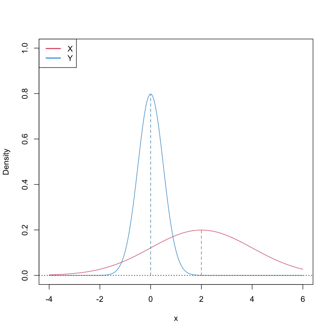 Pdfs and cdfs of \(X\sim\mathcal{N}(2,4)\) and \(Y\sim\mathcal{N}(0,0.25).\) \(X\) is not stochastically greater than \(Y,\) as the cdfs cross, but \(\mathbb{P}\lbrack X\geq Y\rbrack=0.834.\) \(Y\) is locally stochastically greater than \(X\) in \((-\infty,-0.75).\) The means are shown in vertical lines. Note that the variances of \(X\) and \(Y\) are not common; recall the difference with respect to the situation in Figure 6.6.