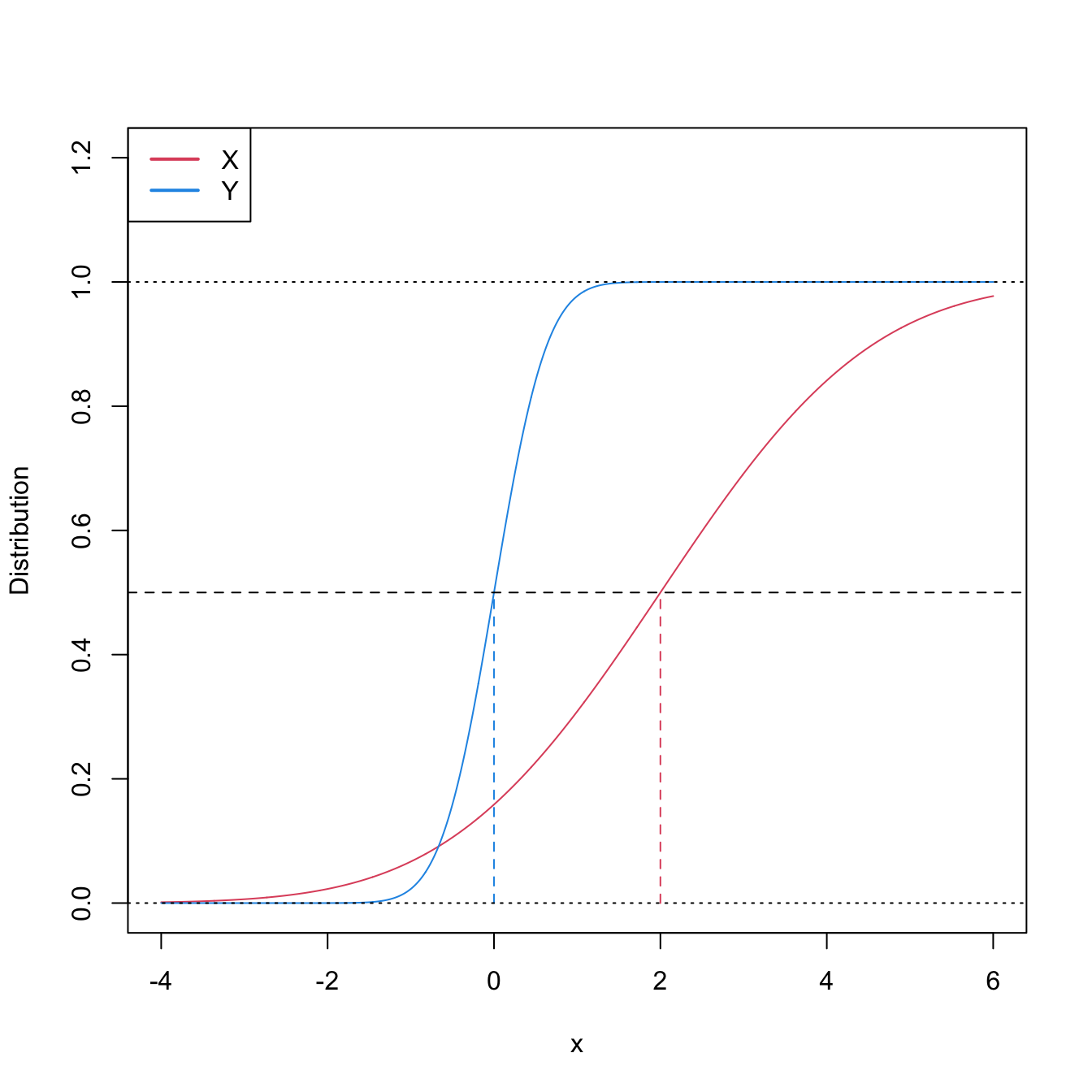 Pdfs and cdfs of \(X\sim\mathcal{N}(2,4)\) and \(Y\sim\mathcal{N}(0,0.25).\) \(X\) is not stochastically greater than \(Y,\) as the cdfs cross, but \(\mathbb{P}\lbrack X\geq Y\rbrack=0.834.\) \(Y\) is locally stochastically greater than \(X\) in \((-\infty,-0.75).\) The means are shown in vertical lines. Note that the variances of \(X\) and \(Y\) are not common; recall the difference with respect to the situation in Figure 6.6.