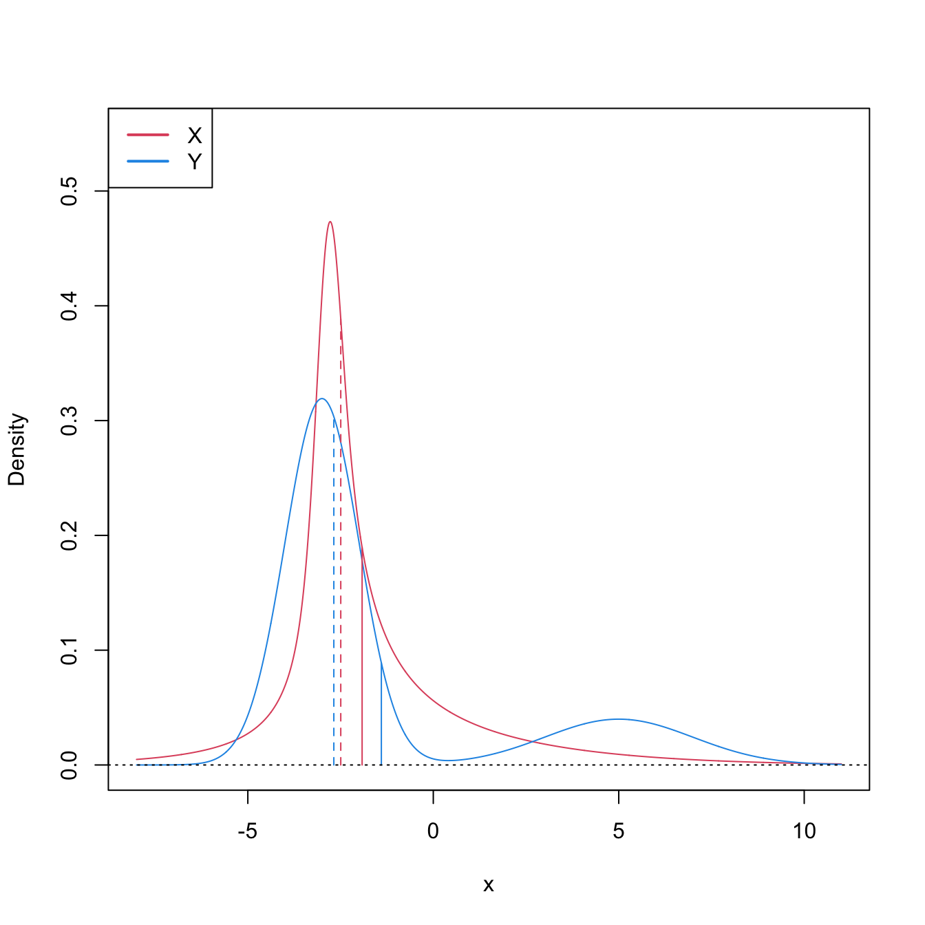 Pdfs and cdfs of \(X\) and \(Y\sim0.8\mathcal{N}(-3,1)+0.2\mathcal{N}(5,4),\) where \(X\) is distributed as the mixture nor1mix::MW.nm3 but with its standard deviations multiplied by \(5\). \(\mathbb{P}\lbrack X\geq Y\rbrack=0.5356\) but \(\mu_X<\mu_Y,\) since \(\mu_X=-1.9189\) and \(\mu_Y=-1.4.\) The means are shown in solid vertical lines; the dashed vertical lines stand for the medians \(m_X=-2.4944\) and \(m_Y=-2.6814.\)