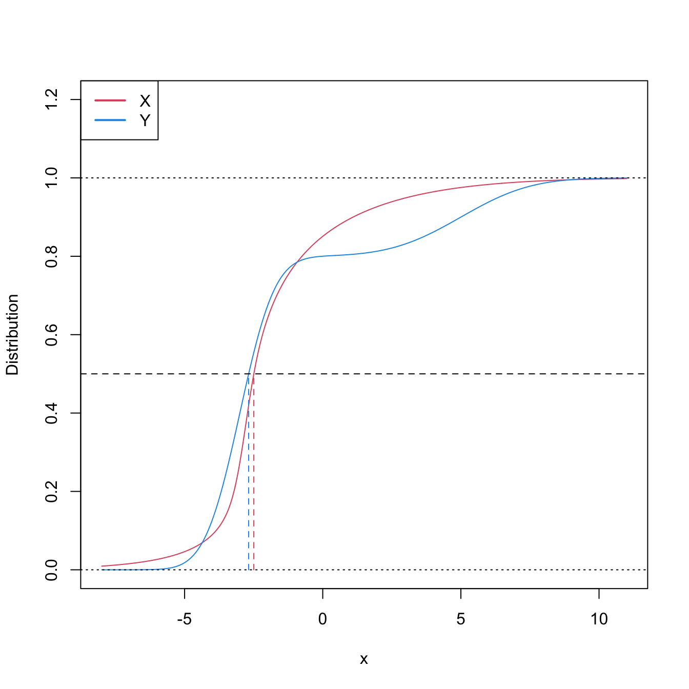 Pdfs and cdfs of \(X\) and \(Y\sim0.8\mathcal{N}(-3,1)+0.2\mathcal{N}(5,4),\) where \(X\) is distributed as the mixture nor1mix::MW.nm3 but with its standard deviations multiplied by \(5\). \(\mathbb{P}\lbrack X\geq Y\rbrack=0.5356\) but \(\mu_X<\mu_Y,\) since \(\mu_X=-1.9189\) and \(\mu_Y=-1.4.\) The means are shown in solid vertical lines; the dashed vertical lines stand for the medians \(m_X=-2.4944\) and \(m_Y=-2.6814.\)