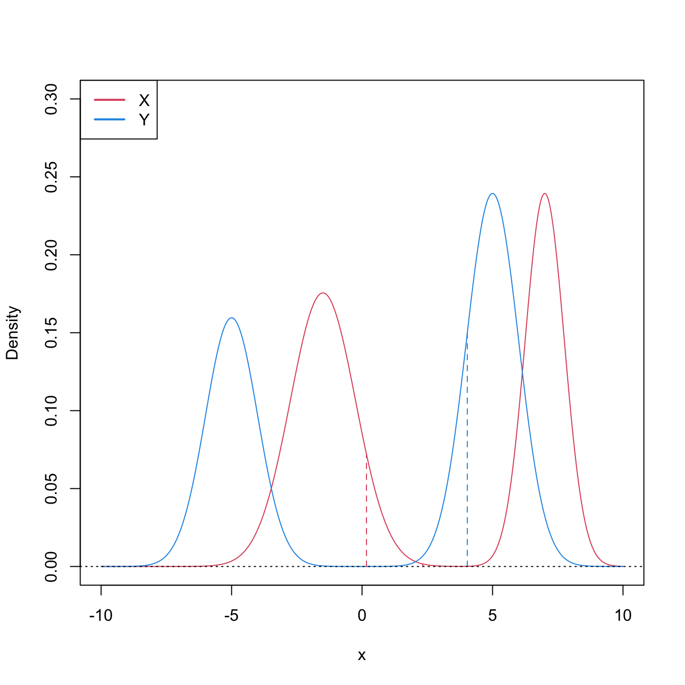 Pdfs and cdfs of \(X\sim0.55\mathcal{N}(-1.5,1.25^2)+0.45\mathcal{N}(7,0.75^2)\) and \(Y\sim0.4\mathcal{N}(-5,1)+0.6\mathcal{N}(5,1).\) \(\mathbb{P}\lbrack X\geq Y\rbrack=0.6520\) but \(m_X<m_Y,\) since \(m_X=0.169\) and \(m_Y=4.0326.\) The medians are shown in dashed vertical lines; the means are \(\mu_X=2.325\) and \(\mu_Y=1.\)