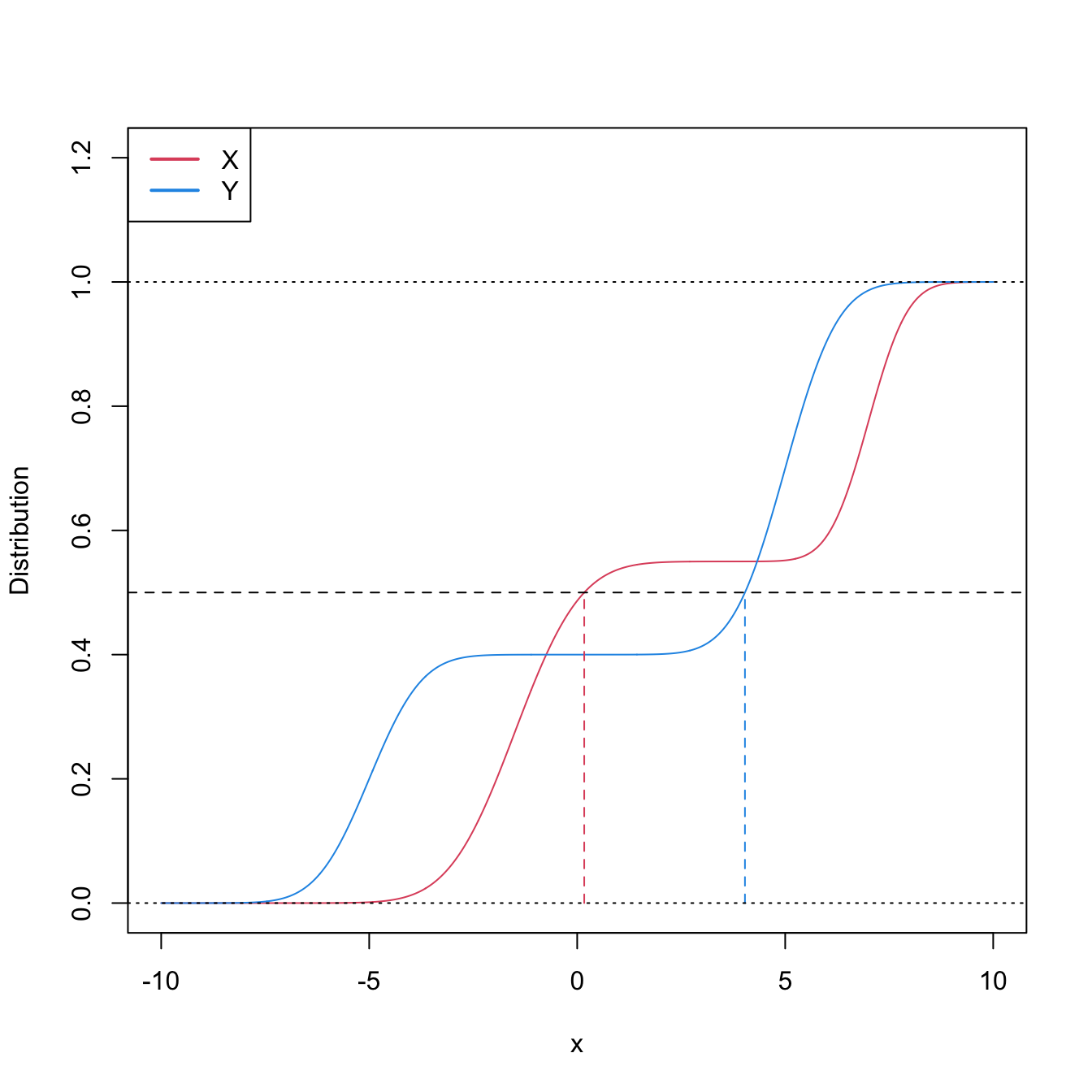 Pdfs and cdfs of \(X\sim0.55\mathcal{N}(-1.5,1.25^2)+0.45\mathcal{N}(7,0.75^2)\) and \(Y\sim0.4\mathcal{N}(-5,1)+0.6\mathcal{N}(5,1).\) \(\mathbb{P}\lbrack X\geq Y\rbrack=0.6520\) but \(m_X<m_Y,\) since \(m_X=0.169\) and \(m_Y=4.0326.\) The medians are shown in dashed vertical lines; the means are \(\mu_X=2.325\) and \(\mu_Y=1.\)