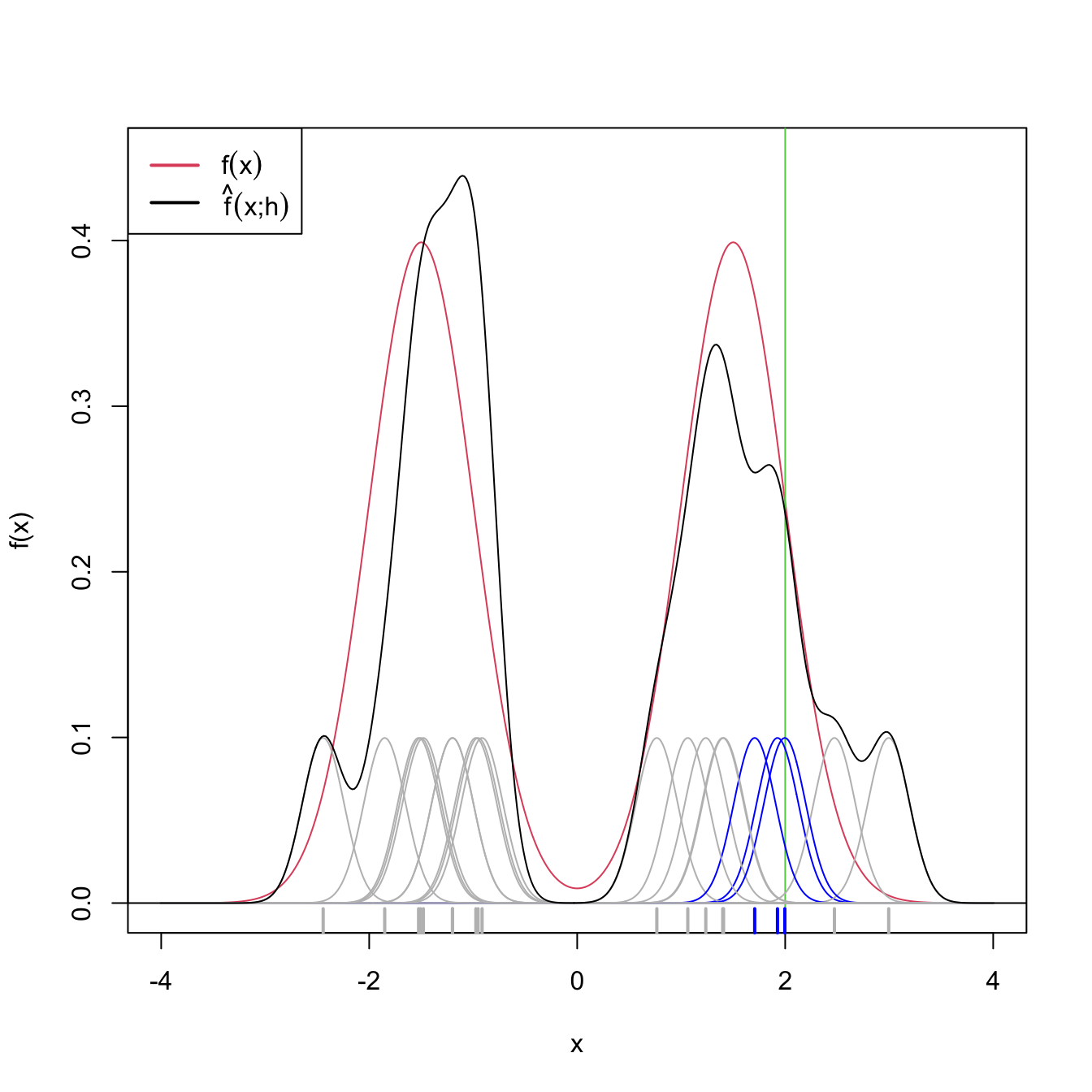 Illustration of the effective sample size for estimating \(f(x)\) at \(x=2.\) In blue, the kernels with contribution to the kde larger than \(0.01.\) In gray, rest of the kernels. Only \(3\) observations are effectively employed for estimating \(f(2)\) by \(\hat f(2;0.2),\) despite the sample size being \(n=20\).