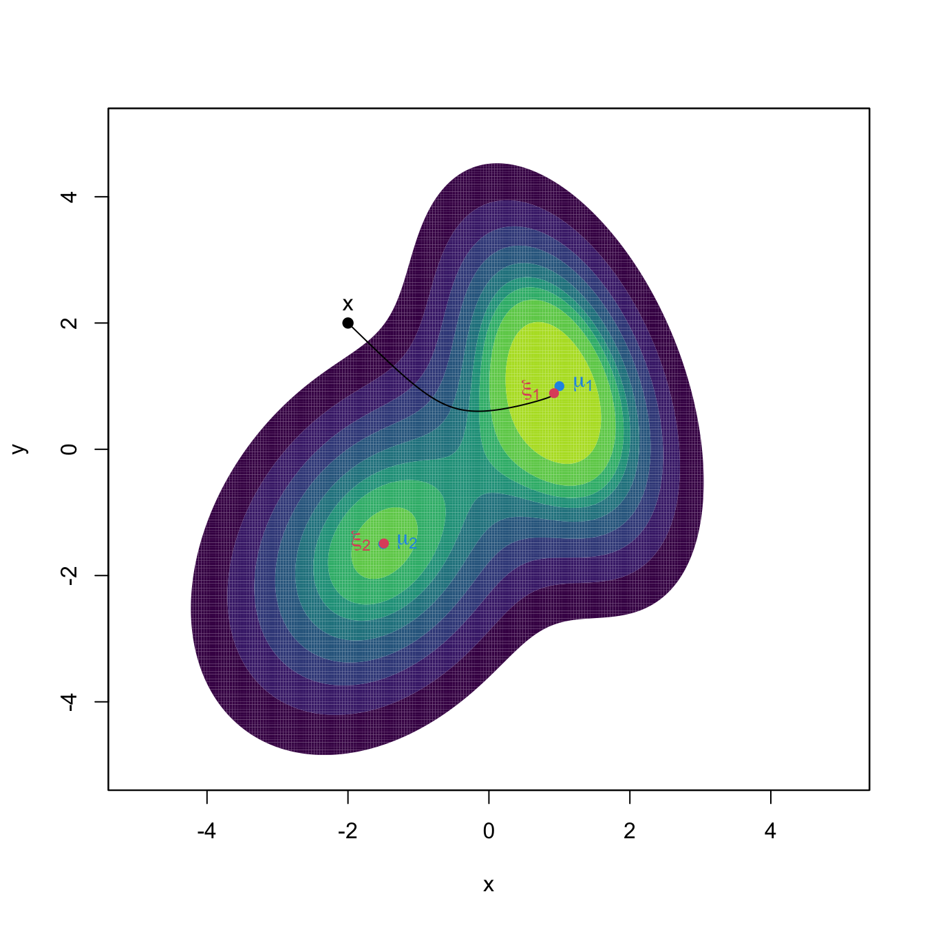 The curve \(\boldsymbol{\phi}_{\mathbf{x}}\) computed by the Euler method, in black. The population density is the mixture of bivariate normals \(w\phi_{\boldsymbol{\Sigma}_1}(\cdot-\boldsymbol{\mu}_1)+(1-w)\phi_{\boldsymbol{\Sigma}_2}(\cdot-\boldsymbol{\mu}_2),\) where \(\boldsymbol{\mu}_1=(1,1)',\) \(\boldsymbol{\mu}_2=(-1.5,-1.5)',\) \(\boldsymbol{\Sigma}_1=(1, -0.75; -0.75, 3),\) \(\boldsymbol{\Sigma}_2=(2, 0.75; 0.75, 3),\) and \(w=0.45.\) The component means \(\boldsymbol{\mu}_1\) and \(\boldsymbol{\mu}_2\) are shown in blue, whereas the two modes \(\boldsymbol{\xi}_1\) and \(\boldsymbol{\xi}_2\) of the density are represented in red. Note that the modes and the component means may be different.