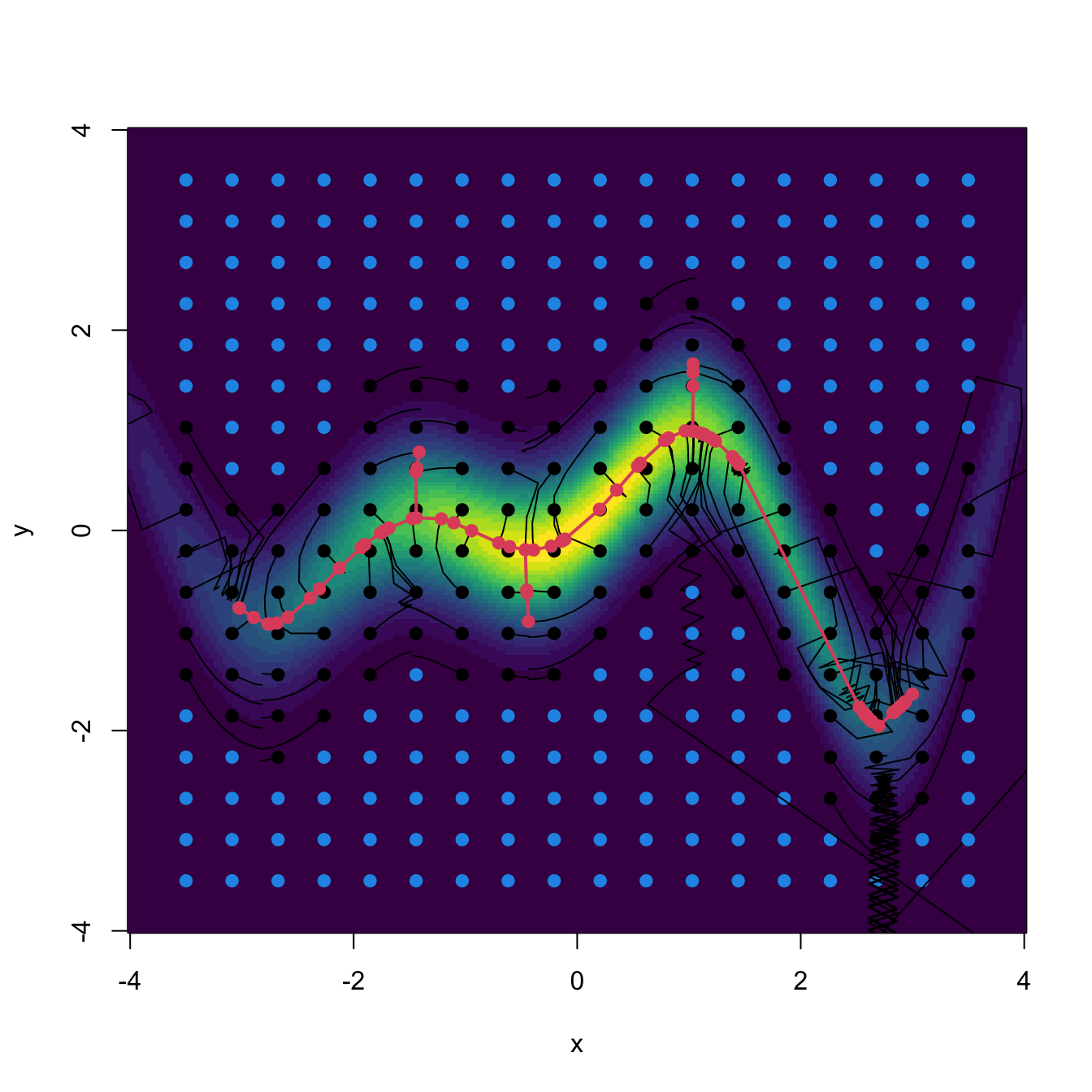 Highly non-normal densities and the construction of their density ridges. In blue, the points \(\mathbf{x}_0\) that lie on low-density regions and are skipped from the Euler algorithm (longer running times and not useful output). In red, the final points \(\mathbf{x}\) that lie on ridges on high-density regions (thus excluding ill-defined ridges). The red line is the Euclidean minimum spanning tree of the final points.