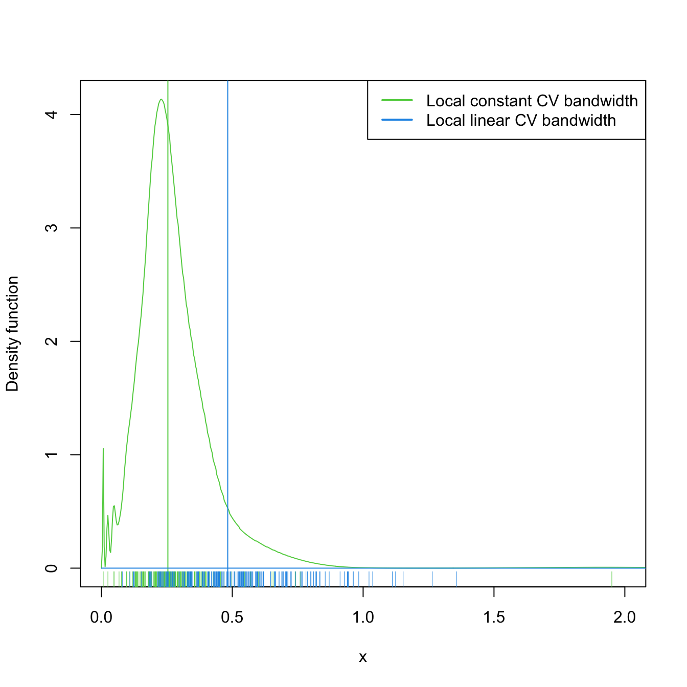 Estimated density for the local constant and local linear CV bandwidths, for the setting described in Exercise 4.18. The vertical bars denote the median CV bandwidths. Observe how local linear bandwidths tend to be larger than local constant ones.