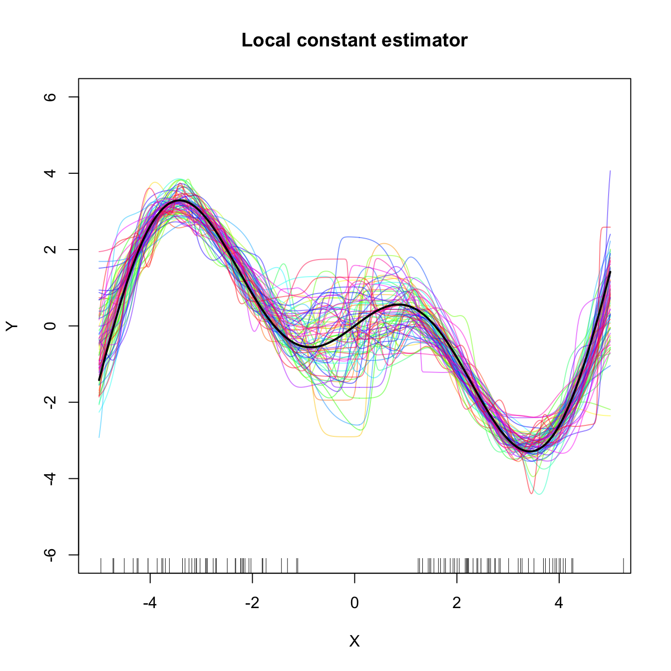 Local constant and linear estimators of the regression function in the setting described in Exercise 4.19. The support of the predictor \(X\) has a “hole”, which makes both estimators to behave erratically at that region. The local linear estimator, driven by a local linear fit, may deviate stronger from \(m\) than the local constant.