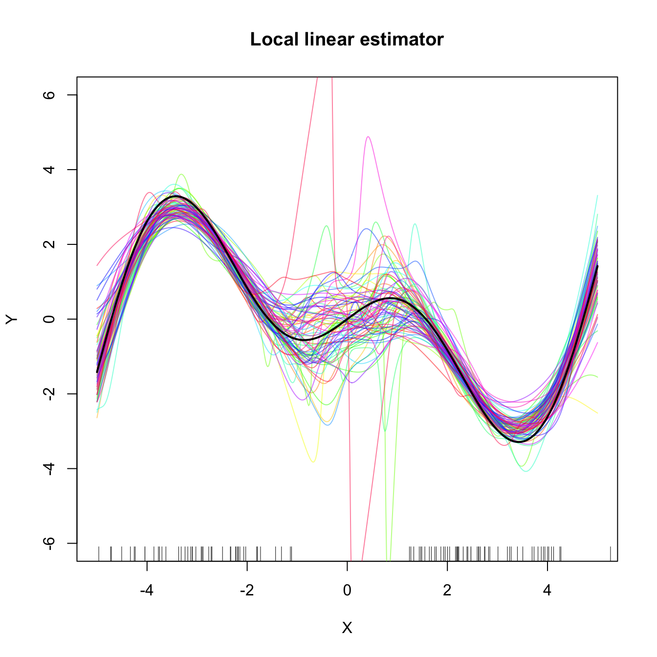 Local constant and linear estimators of the regression function in the setting described in Exercise 4.19. The support of the predictor \(X\) has a “hole”, which makes both estimators to behave erratically at that region. The local linear estimator, driven by a local linear fit, may deviate stronger from \(m\) than the local constant.