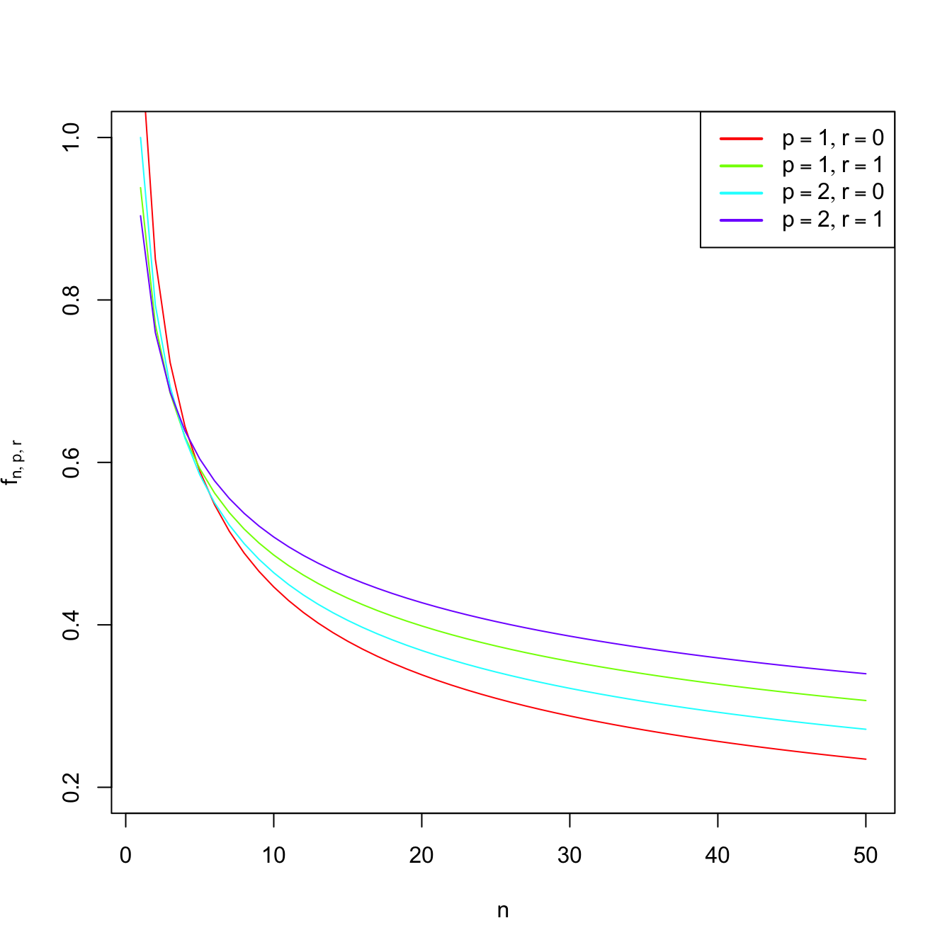 Graphs of \(n\mapsto f_{n,p,r}\) (for varying \(p\) and \(r\)) and \(p\mapsto f_{n,p,r}\) (for \(n=100\) and varying \(r\)).