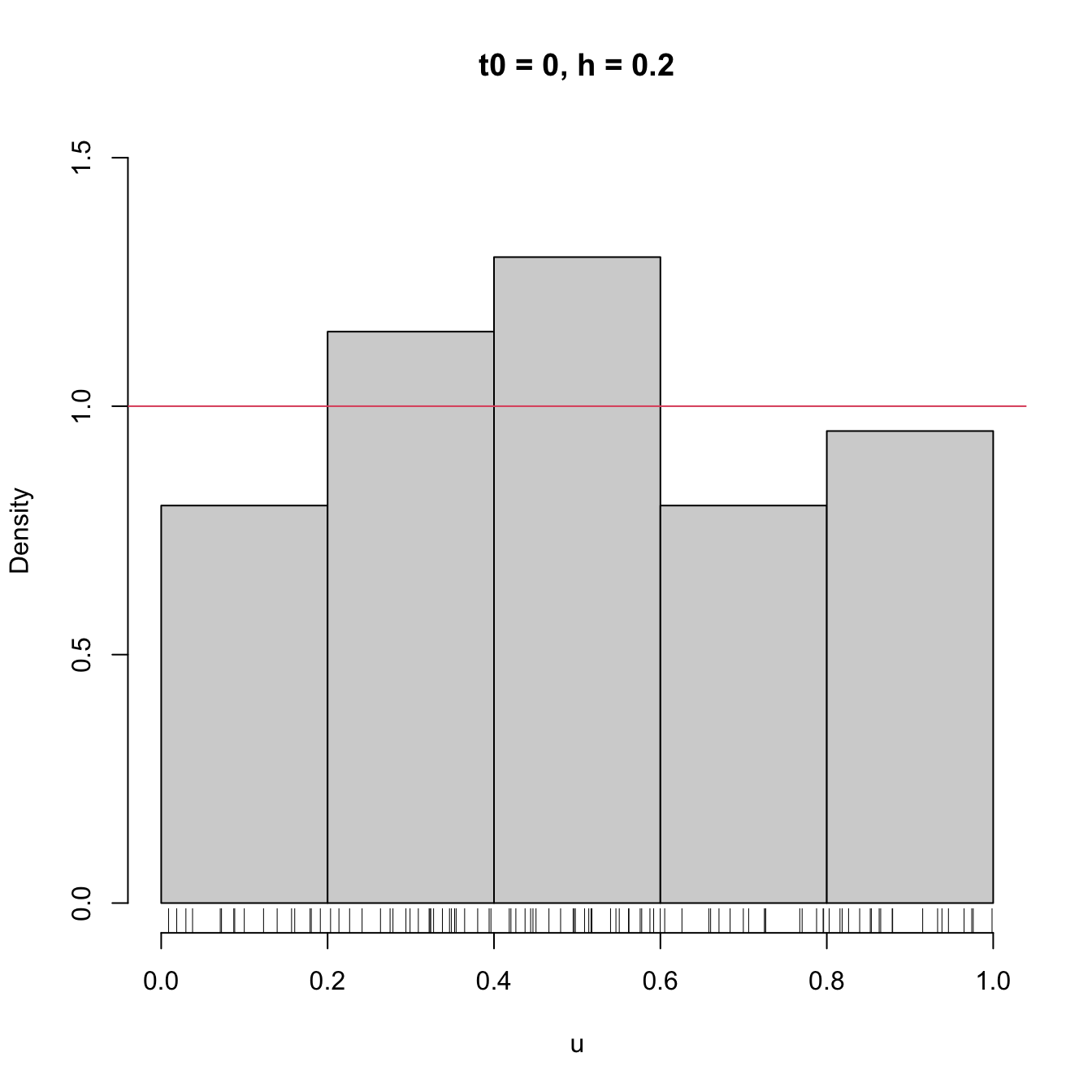 The dependence of the histogram on the origin \(t_0.\) The red curve represents the uniform pdf.
