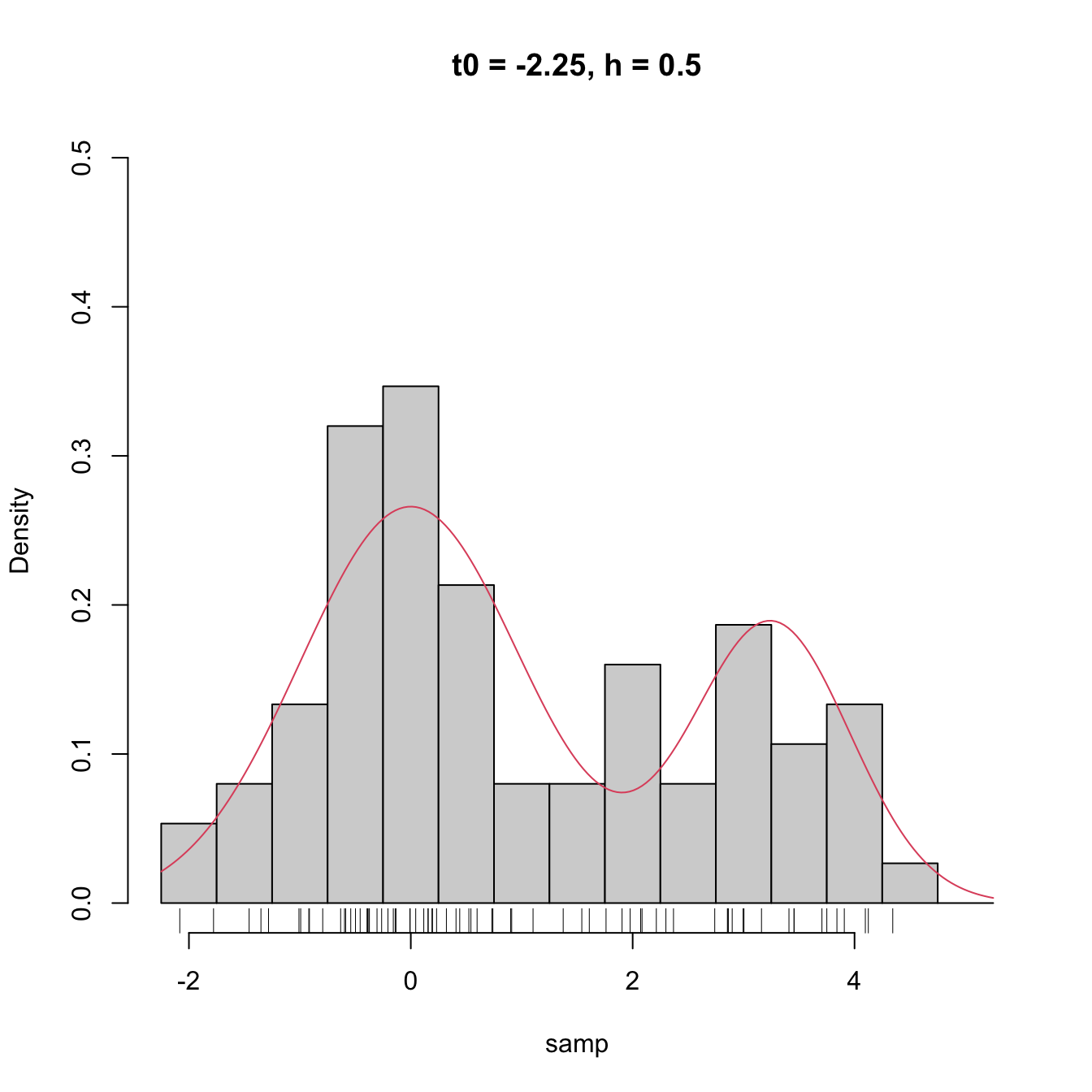 The dependence of the histogram on the origin \(t_0\) for non-compactly supported densities. The red curve represents the underlying pdf, a mixture of two normals.