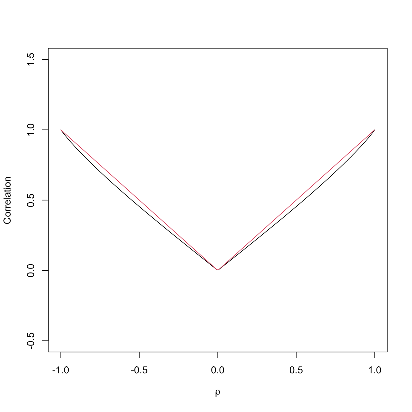 Mapping \(\rho\mapsto\mathcal{R}(X(\rho), Y(\rho))\) (in black) for the normally distributed vector \((X(\rho),Y(\rho))\) such that \(\mathrm{Cor}\lbrack X(\rho),Y(\rho)\rbrack=\rho.\) In red, the absolute value function \(\rho\mapsto|\rho|.\)