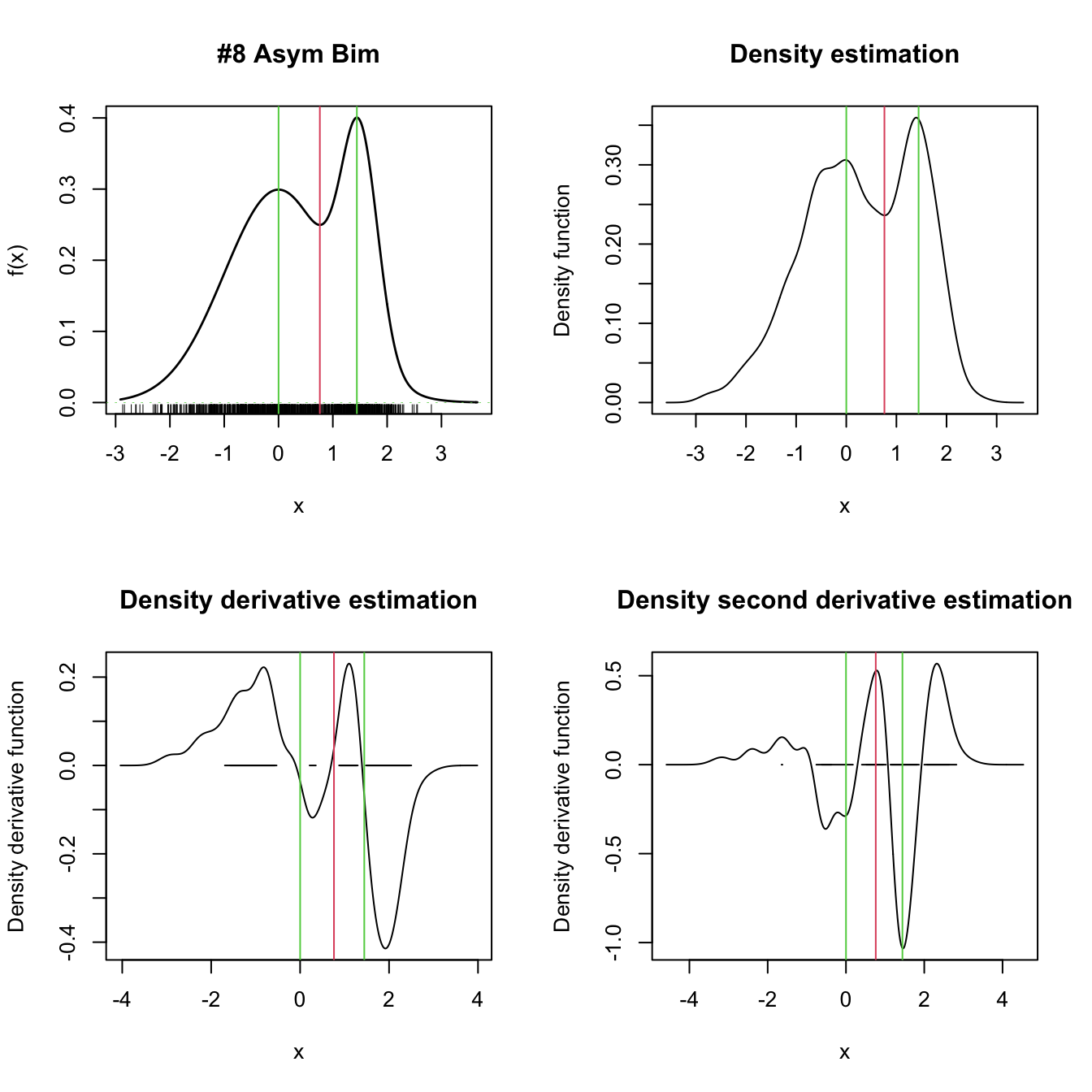 Univariate density derivative estimation for \(r=0,1,2.\) The green vertical bars represent the modes (local maxima) and the red vertical bar the antimode (local minimum) of nor1mix::MW8. Observe how the density derivative estimation vanishes at the local extrema and how the second derivative estimation captures the sign of the extrema, thus indicating the presence of a mode or an antimode.