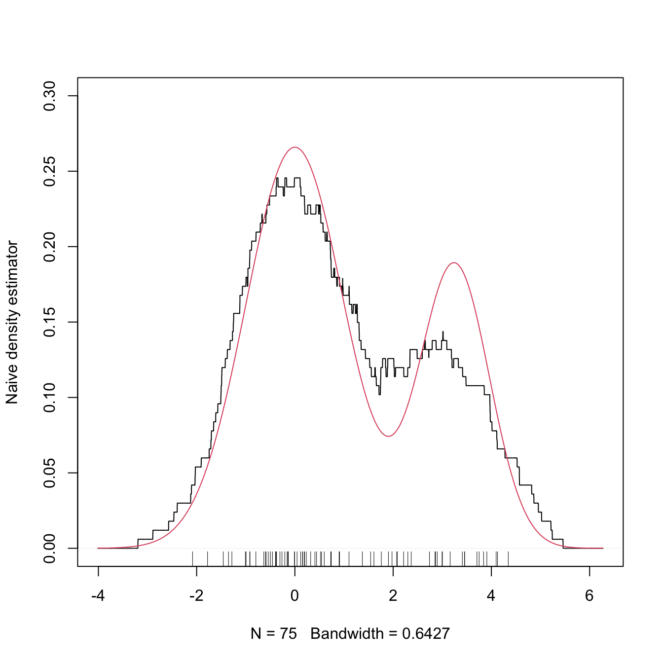 The naive density estimator \(\hat{f}_\mathrm{N}(\cdot;h)\) (black curve). The red curve represents the underlying pdf, a mixture of two normals.