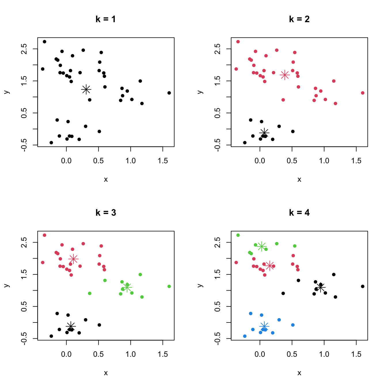 \(k\)-means partitions for a two-dimensional dataset with \(k=1,2,3,4.\) The center of each cluster is displayed with an asterisk.