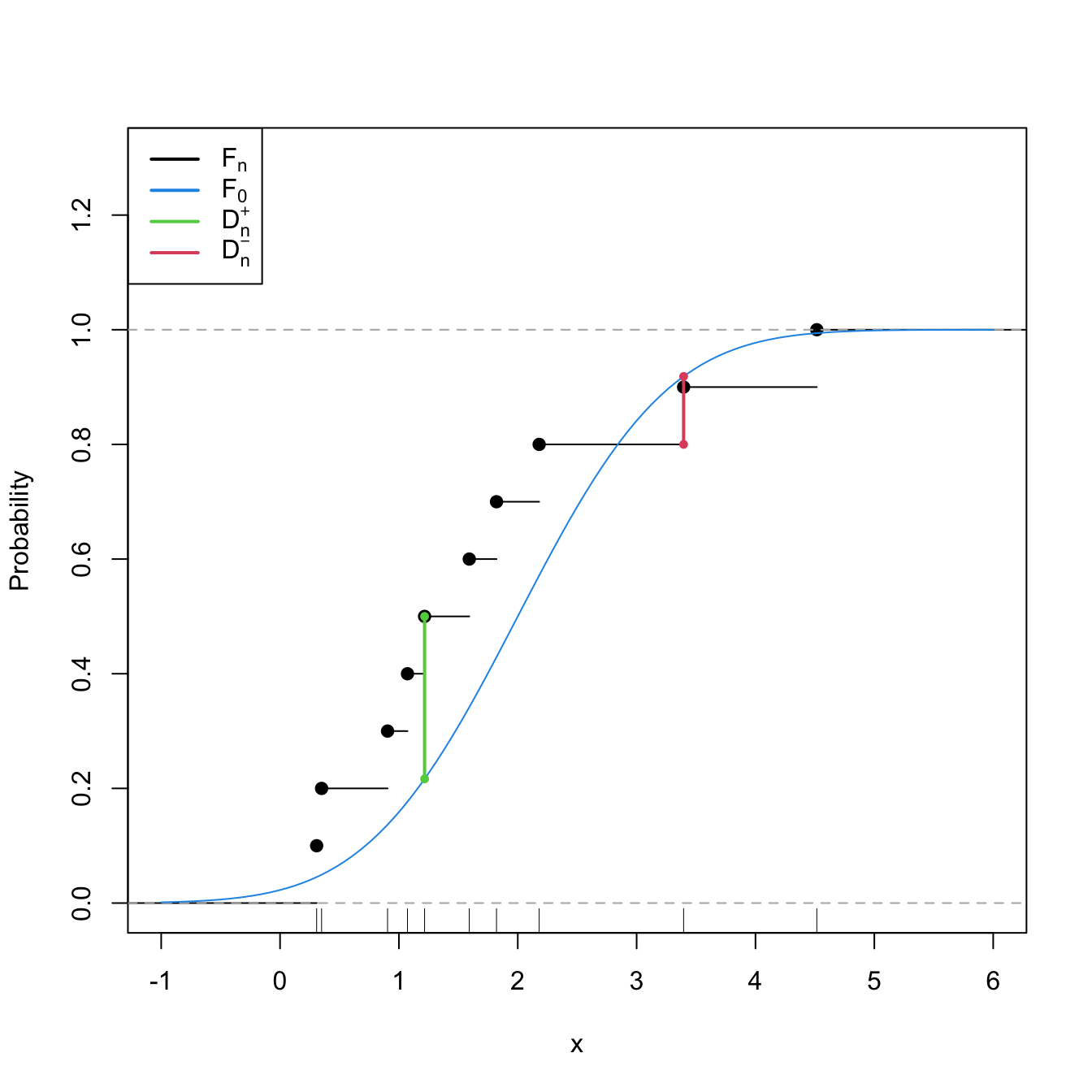 Computation of the Kolmogorov–Smirnov statistic \(D_n=\max(D_n^+,D_n^-)\) for a sample of size \(n=10\) coming from \(F_0(\cdot)=\Phi\left(\frac{\cdot-\mu_0}{\sigma_0}\right),\) where \(\mu_0=2\) and \(\sigma_0=1.\) In the example shown, \(D_n=D_n^+.\)