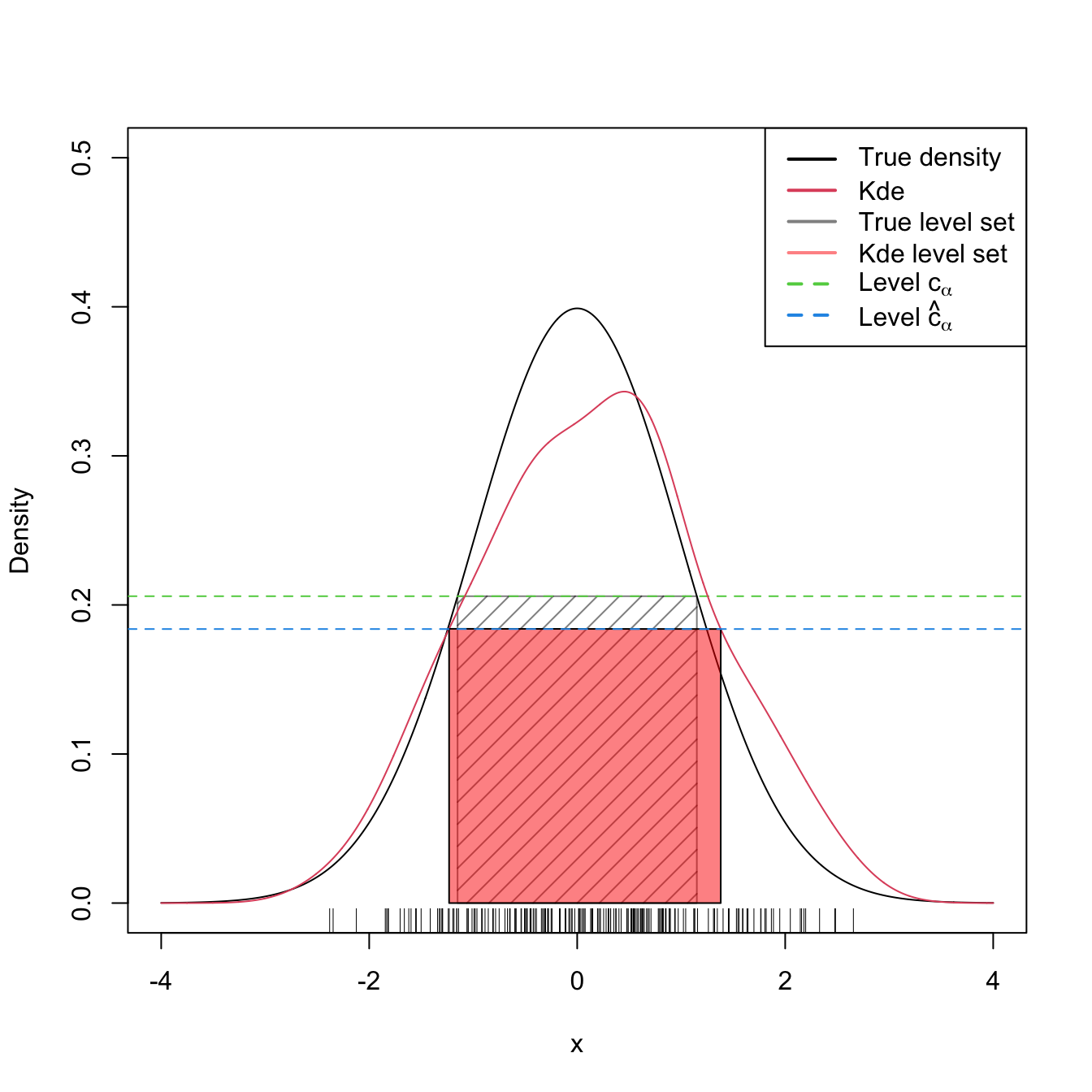 Level set \(\mathcal{L}(f;c_\alpha)\) and its estimation by \(\mathcal{L}(\hat{f}(\cdot;h);\hat{c}_\alpha)\) for \(\alpha=0.25\) and \(f=\phi.\)