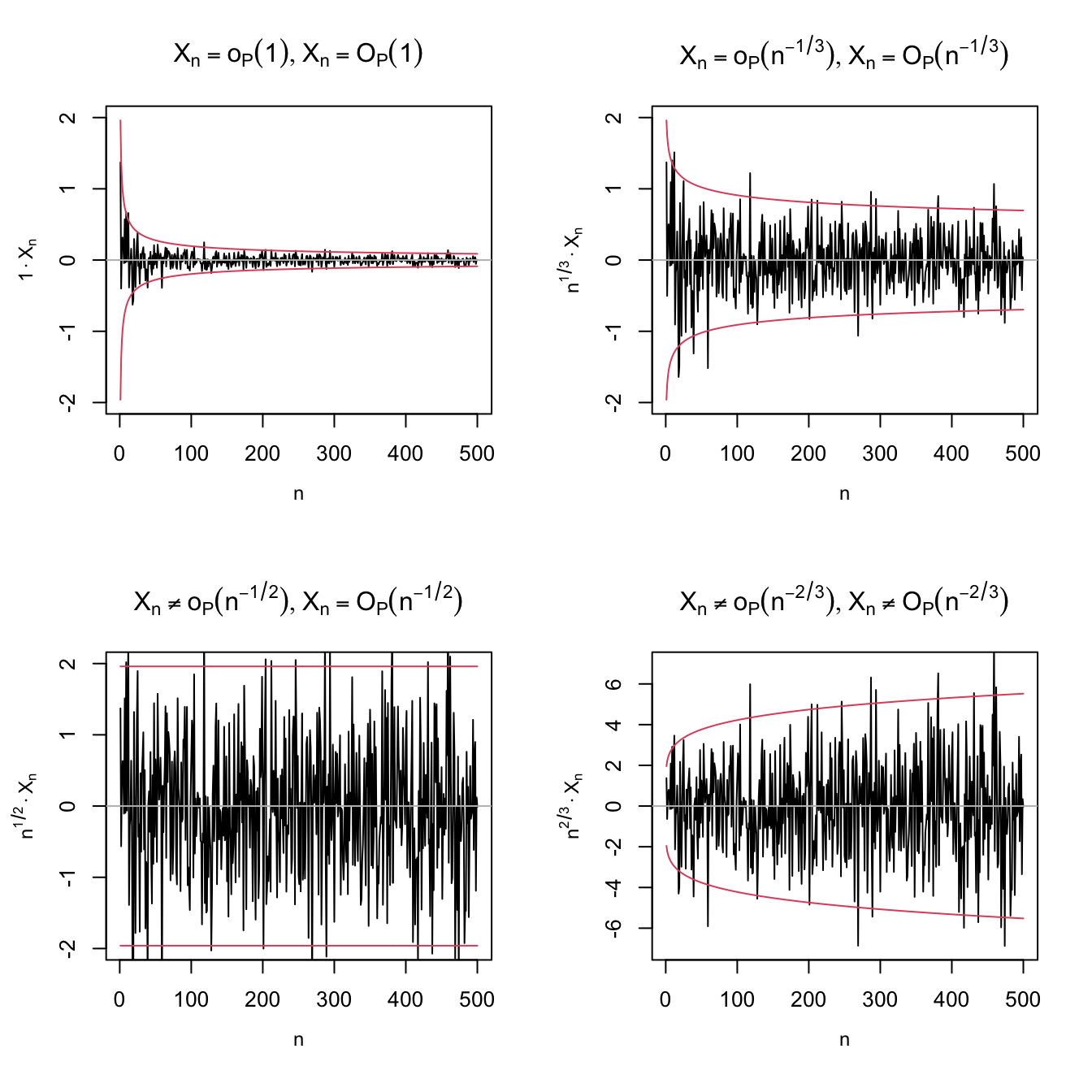 Differences and similarities between little-\(o_\mathbb{P}\) and big-\(O_\mathbb{P},\) illustrated for the sequence of random variables \(X_n\stackrel{d}{=}\mathcal{N}(0,1/n).\) Since \(X_n\stackrel{\mathbb{P}}{\longrightarrow}0,\) \(X_n=o_\mathbb{P}(1),\) as evidenced in the upper left plot. The next plots check if \(X_n=o_\mathbb{P}(a_n)\) by evaluating if \(X_n/a_n\stackrel{\mathbb{P}}{\longrightarrow}0,\) for \(a_n=n^{-1/3},n^{-1/2},n^{-2/3}.\) Clearly, \(X_n=o_\mathbb{P}(n^{-1/3})\) (\(n^{1/3}X_n\stackrel{\mathbb{P}}{\longrightarrow}0\)) but \(X_n\neq o_\mathbb{P}(n^{-1/2})\) (\(n^{1/2}X_n\stackrel{\mathbb{P}}{\longrightarrow}\mathcal{N}(0,1)\)) and \(X_n\neq o_\mathbb{P}(n^{-2/3})\) (\(n^{2/3}X_n\) diverges). In the first three cases, \(X_n=O_\mathbb{P}(a_n);\) the fourth is \(X_n\neq O_\mathbb{P}(n^{-2/3}),\) \(n^{2/3}X_n\) is not bounded in probability. The red lines represent the \(95\%\) confidence intervals \(\left(-z_{0.025}/(a_n\sqrt{n}),z_{0.025}/(a_n\sqrt{n})\right)\) of the random variable \(X_n/a_n,\) and help evaluating graphically the convergence in probability towards zero.