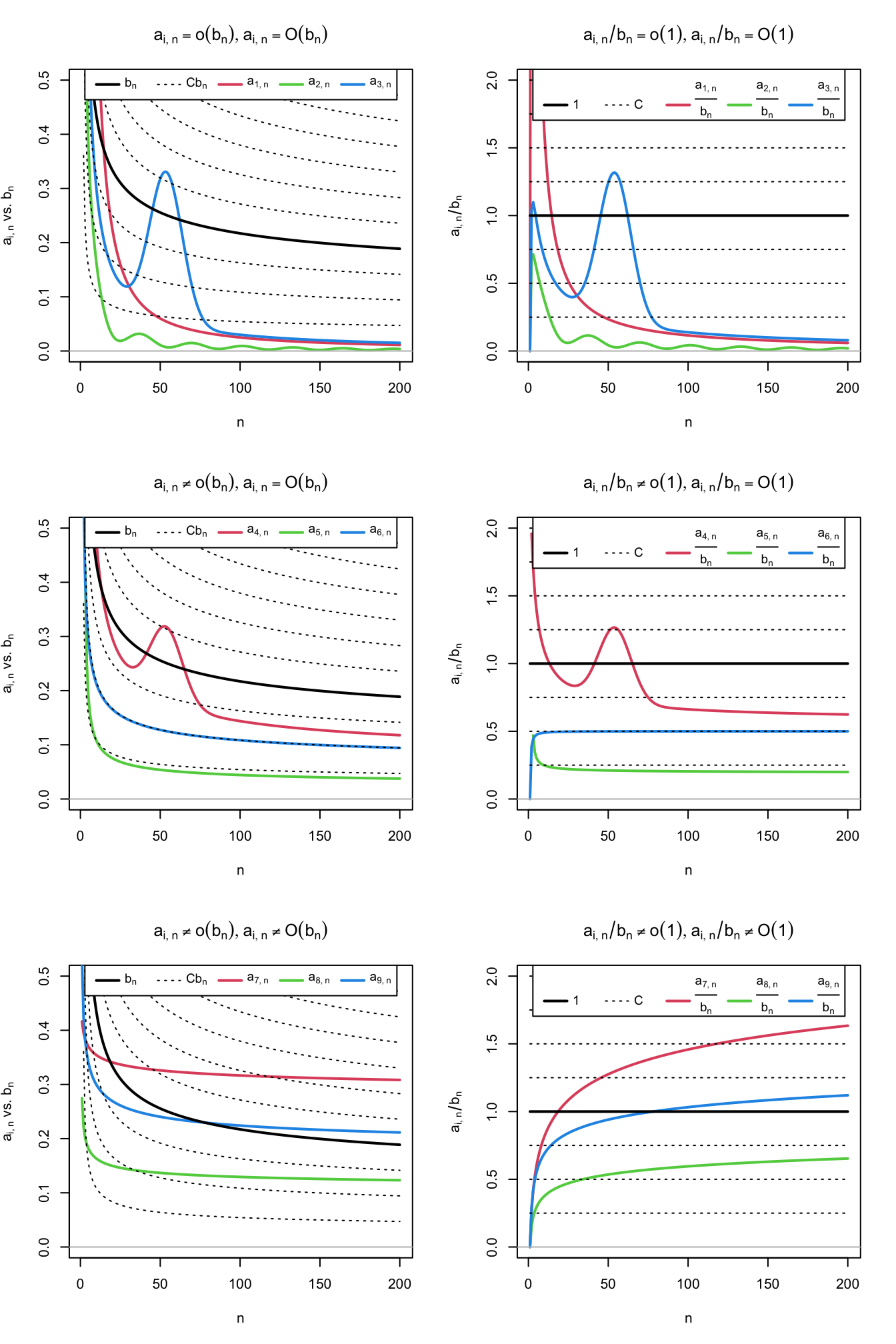 Differences and similarities between little-\(o\) and big-\(O,\) illustrated for the dominating sequence \(b_n=1/\log(n)\) (black solid curve) and sequences \(a_{i,n},\) \(j=1,\ldots,9\) (colored curves). The dashed lines represent the sequences \(Cb_n,\) for a grid of constants \(C.\) The plots on the left column compare \(a_{i,n}\) against \(b_n,\) whereas the right column plots show the equivalent view in terms of the ratios \(a_{i,n}/b_n\) (recall iii in Proposition 1.7). Sequences \(a_{1,n}=2 / n + 50 / n^2,\) \(a_{2,n}=(\sin(n/5) + 2) / n^{5/4},\) and \(a_{3,n}=3(1 + 5 \exp(-(n - 55.5)^2 / 200)) / n\) are \(o(b_n)\) (hence also \(O(b_n)\)). Sequences \(a_{4,n}=(2\log_{10}(n)((n + 3) / (2n)))^{-1} + a_{3,n}/2,\) \(a_{5,n}=(4\log_2(n/2))^{-1},\) and \(a_{6,n}=(\log(n^2 + n))^{-1}\) are \(O(b_n),\) but not \(o(b_n).\) Finally, sequences \(a_{7,n}=\log(5n + 3)^{-1/4}/2,\) \(a_{8,n}=(4\log(\log(10n + 2)))^{-1},\) and \(a_{9,n}=(2\log(\log(n^2 + 10n + 2)))^{-1}\) are not \(O(b_n)\) (hence neither \(o(b_n)\)).