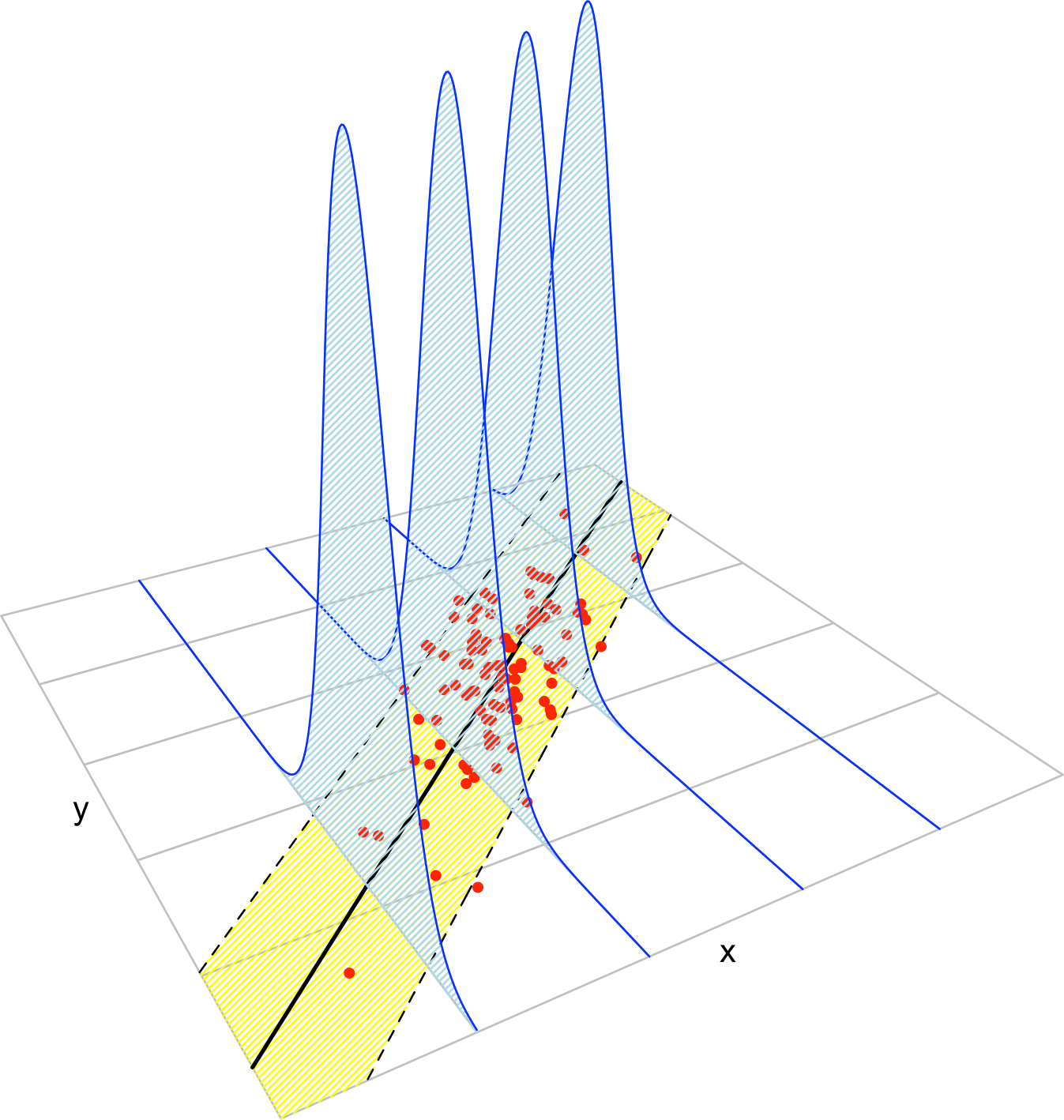 The key concepts of the simple linear model. The blue densities denote the conditional density of \(Y\) for each cut in the \(X\) axis. The yellow band denotes where the \(95\%\) of the data is, according to the model. The red points represent a sample following the model.