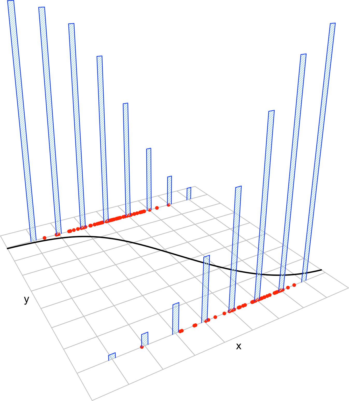 The key concepts of the logistic model. The blue bars represent the conditional distribution of probability of \(Y\) for each cut in the \(X\) axis. The red points represent a sample following the model.