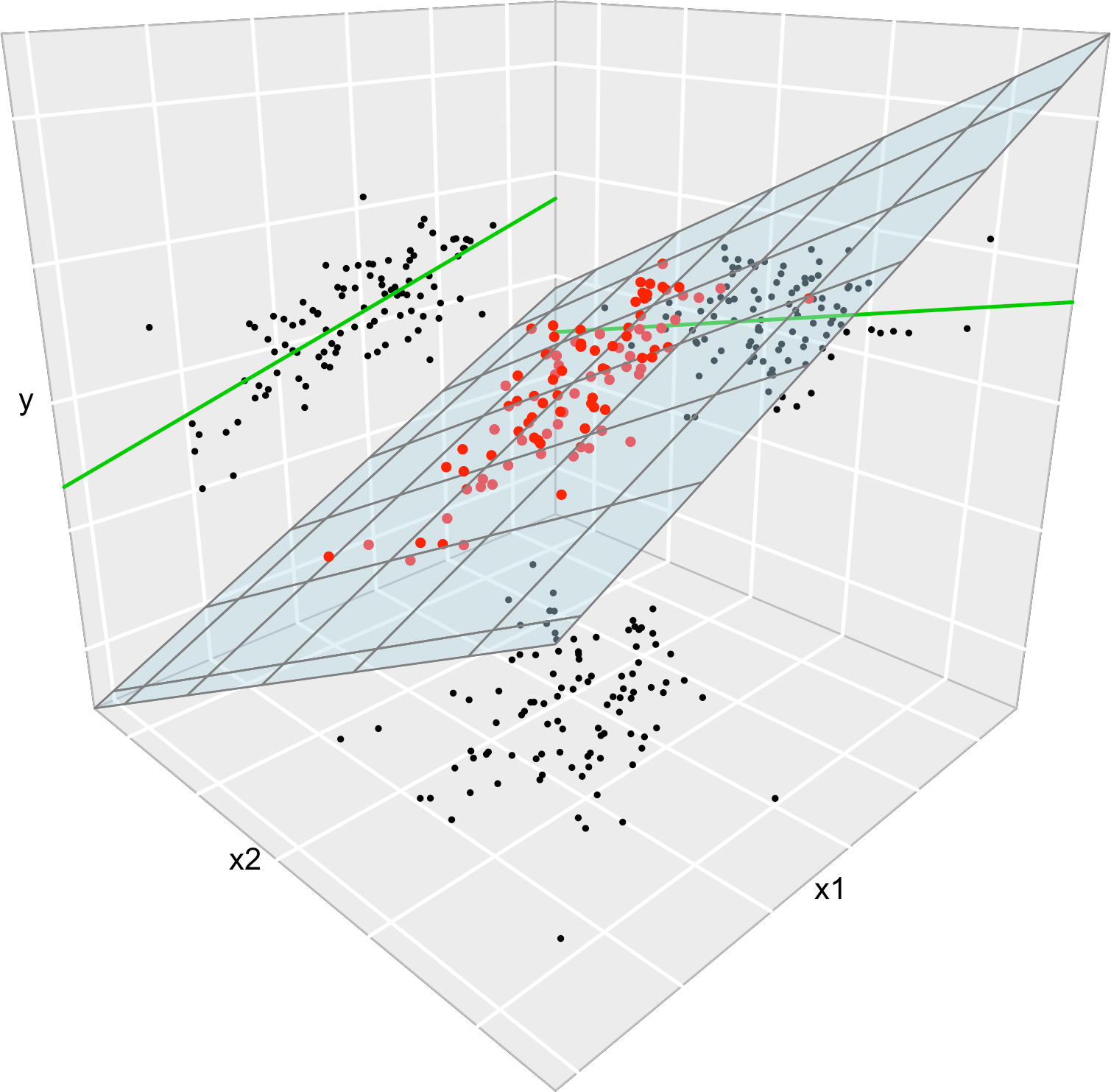 The regression plane (blue) of \(Y\) on \(X_1\) and \(X_2,\) and its relation with the regression lines (green lines) of \(Y\) on \(X_1\) (left) and of \(Y\) on \(X_2\) (right). The red points represent the sample for \((X_1,X_2,Y)\) and the black points the projections for \((X_1,X_2)\) (bottom), \((X_1,Y)\) (left), and \((X_2,Y)\) (right). Note that the regression plane is not a direct extension of the marginal regression lines.