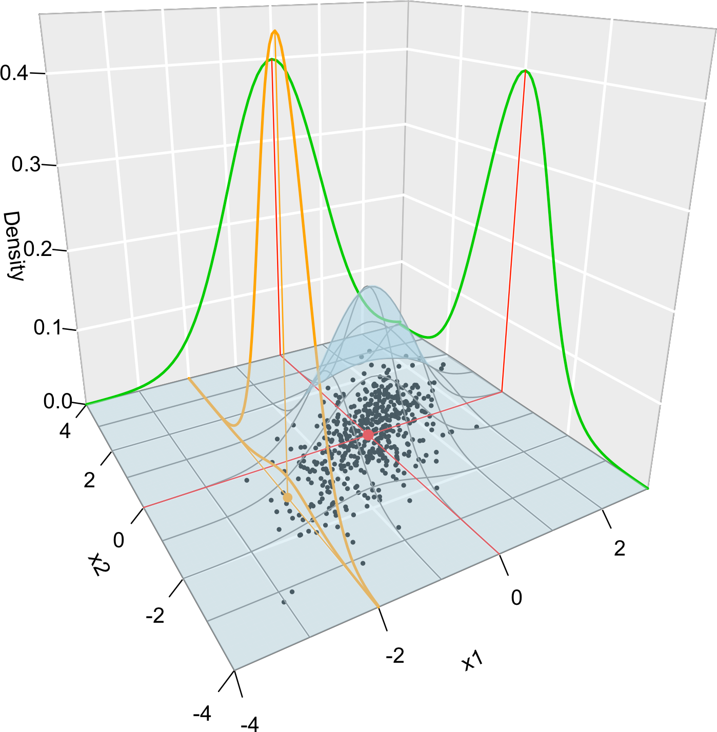 Visualization of the joint pdf (in blue), marginal pdfs (green), conditional pdf of \(X_2| X_1=x_1\) (orange), expectation (red point), and conditional expectation \(\mathbb{E}\lbrack X_2 | X_1=x_1 \rbrack\) (orange point) of a \(2\)-dimensional normal. The conditioning point of \(X_1\) is \(x_1=-2.\) Note the different scales of the densities, as they have to integrate one over different supports. Note how the conditional density (upper orange curve) is not the joint pdf \(f(x_1,x_2)\) (lower orange curve) with \(x_1=-2\) but its rescaling by \(\frac{1}{f_{X_1}(x_1)}.\) The parameters of the \(2\)-dimensional normal are \(\mu_1=\mu_2=0,\) \(\sigma_1=\sigma_2=1\) and \(\rho=0.75\) (see Exercise 1.9). \(500\) observations sampled from the distribution are shown in black.
