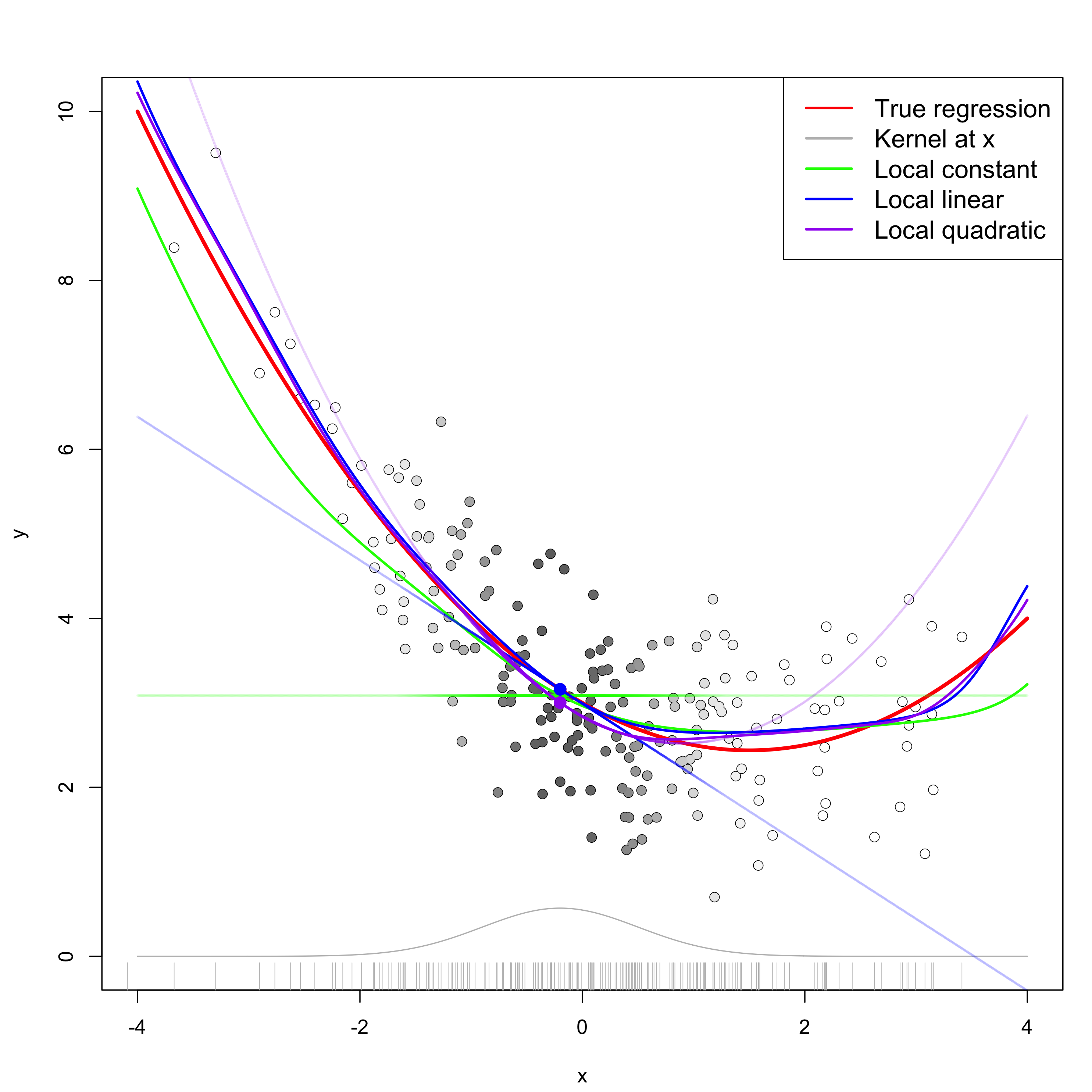 Notes for Nonparametric Statistics