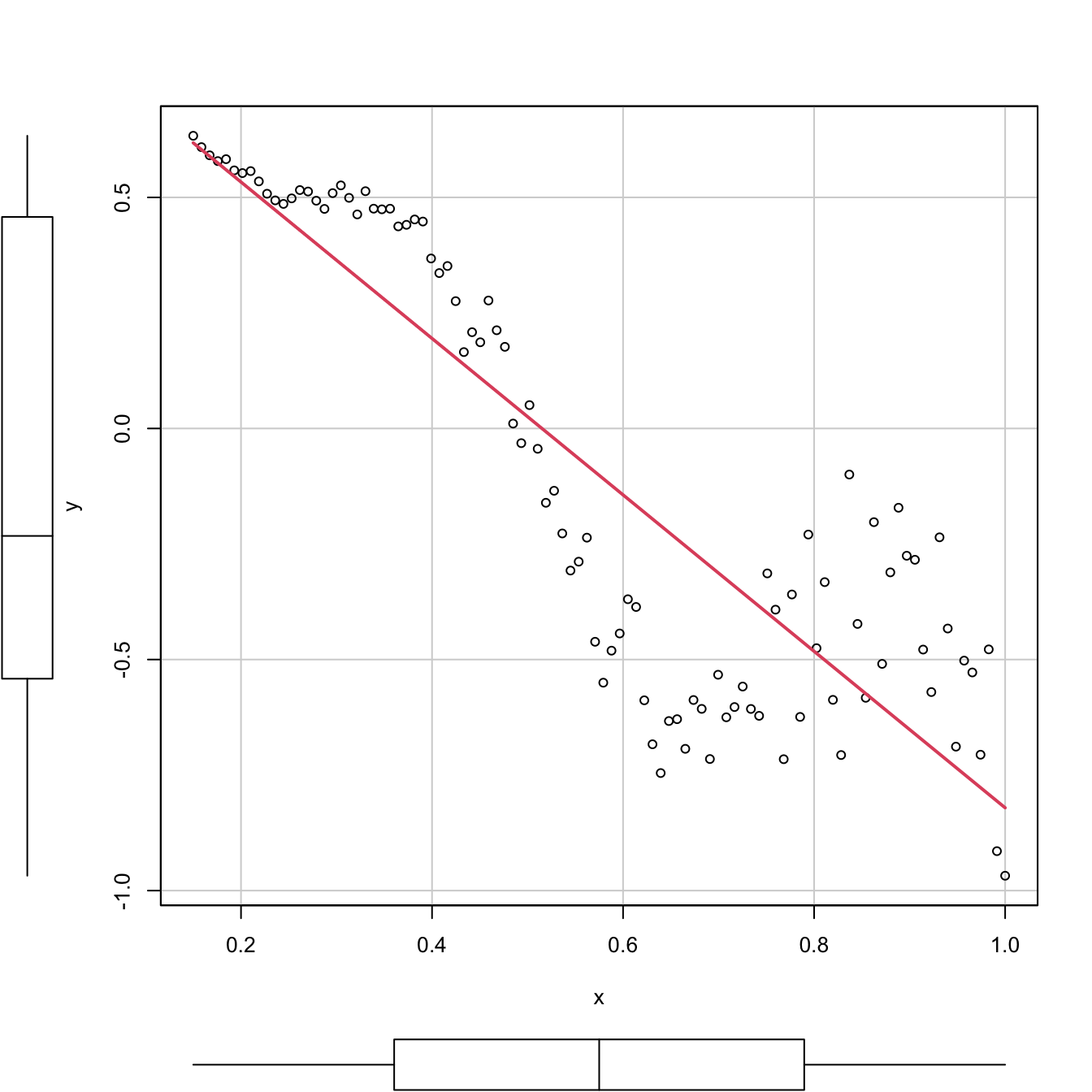 Regression line for a dataset that clearly violates the linearity and homoscedasticity assumptions. The \(R^2\) is, nevertheless, as high as (approximately) \(0.77.\)