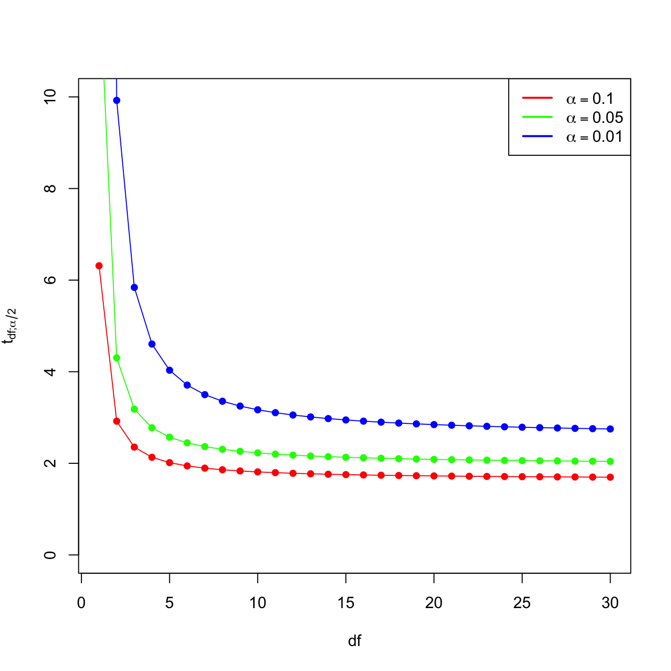 Effect of \(\text{df}=n-p-1\) in \(t_{\text{df};\alpha/2}\) for \(\alpha=0.10,0.05,0.01.\)